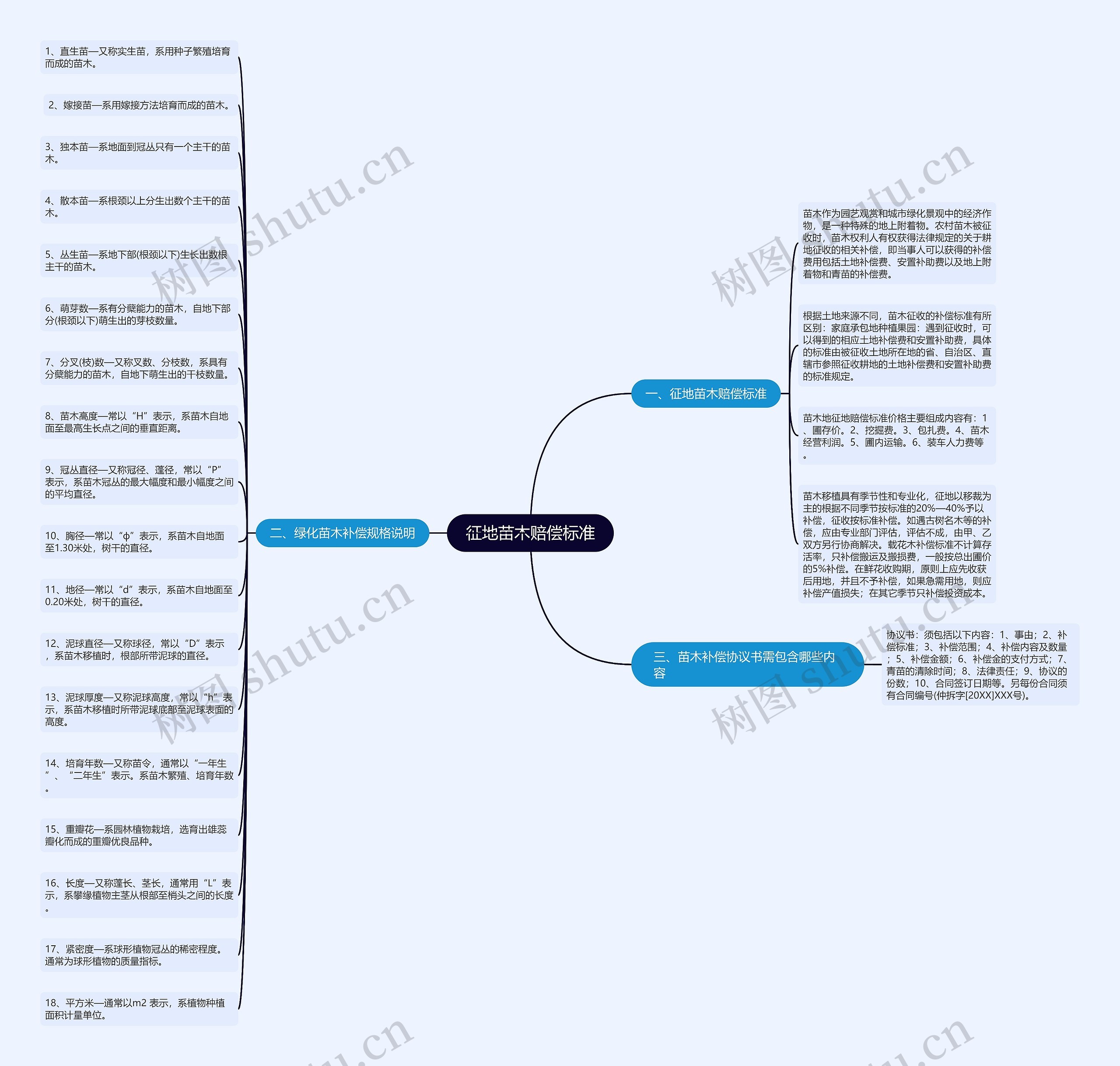 征地苗木赔偿标准思维导图