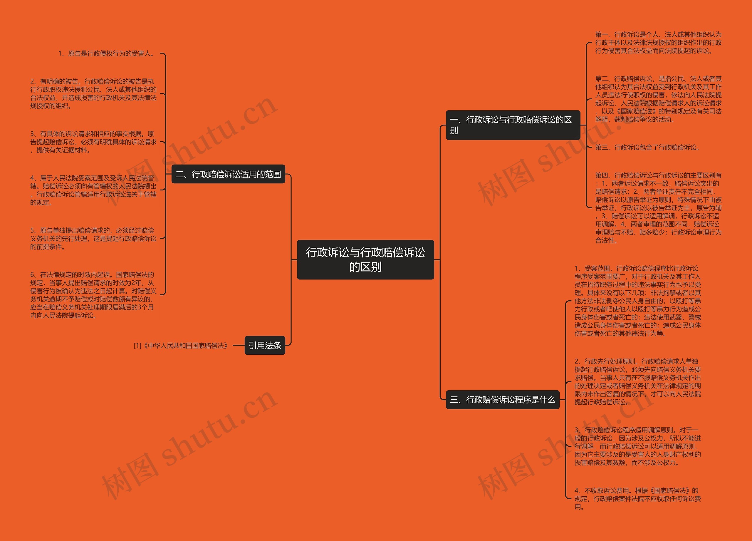 行政诉讼与行政赔偿诉讼的区别思维导图