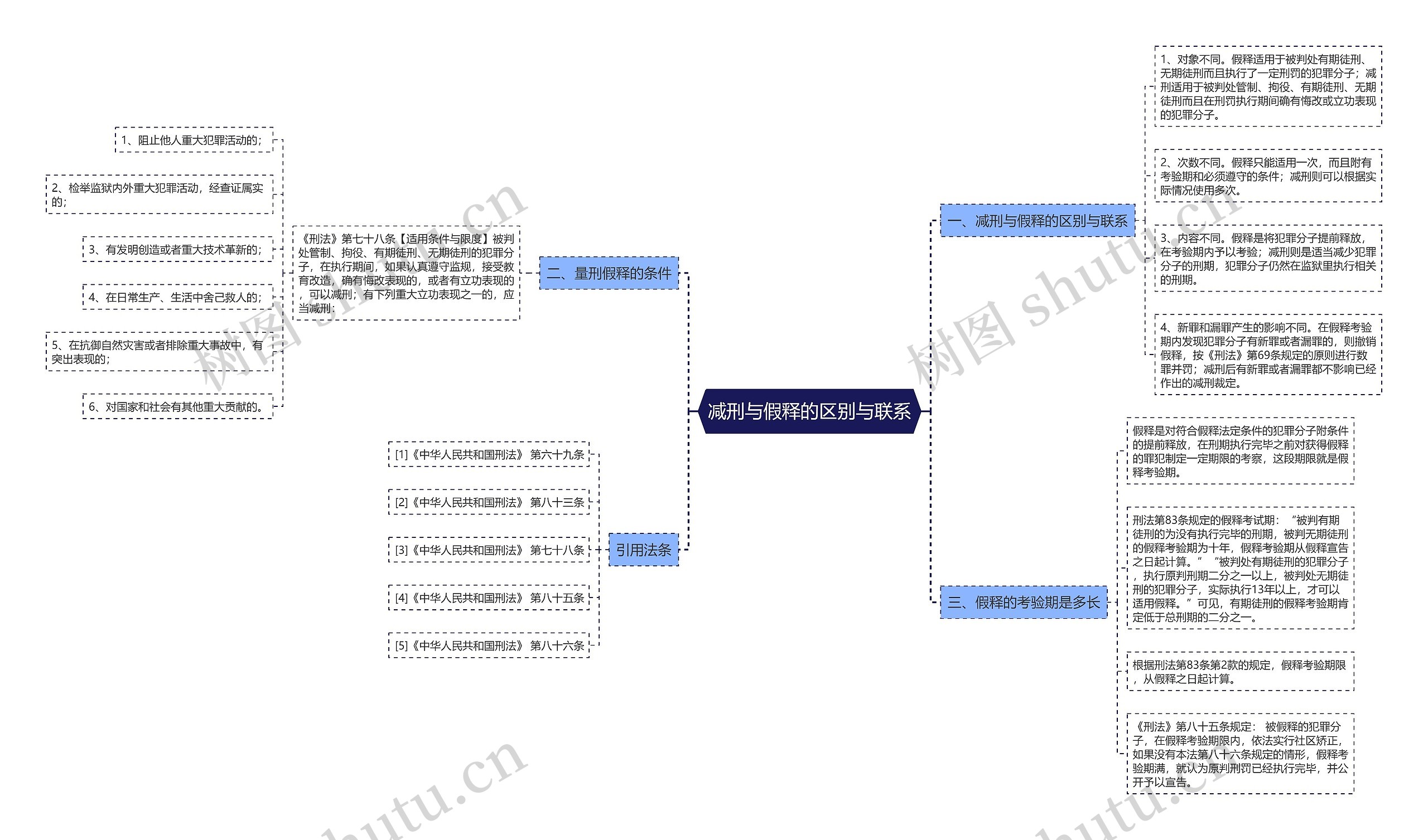 减刑与假释的区别与联系思维导图