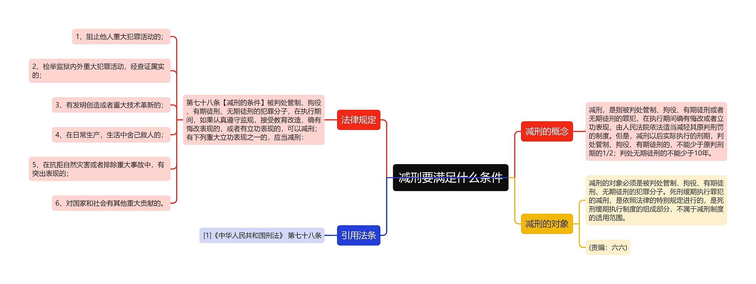 减刑要满足什么条件思维导图