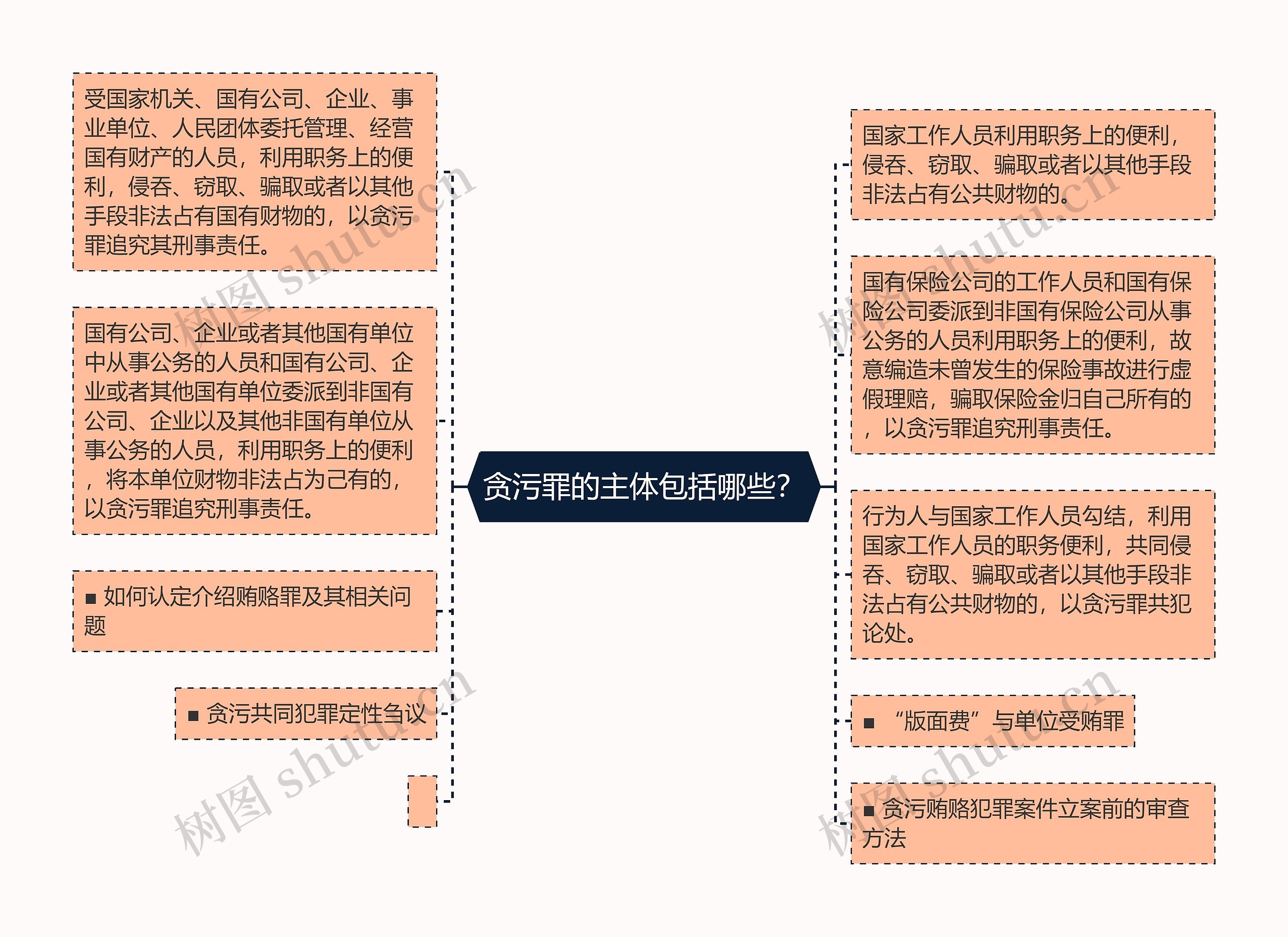 贪污罪的主体包括哪些？思维导图