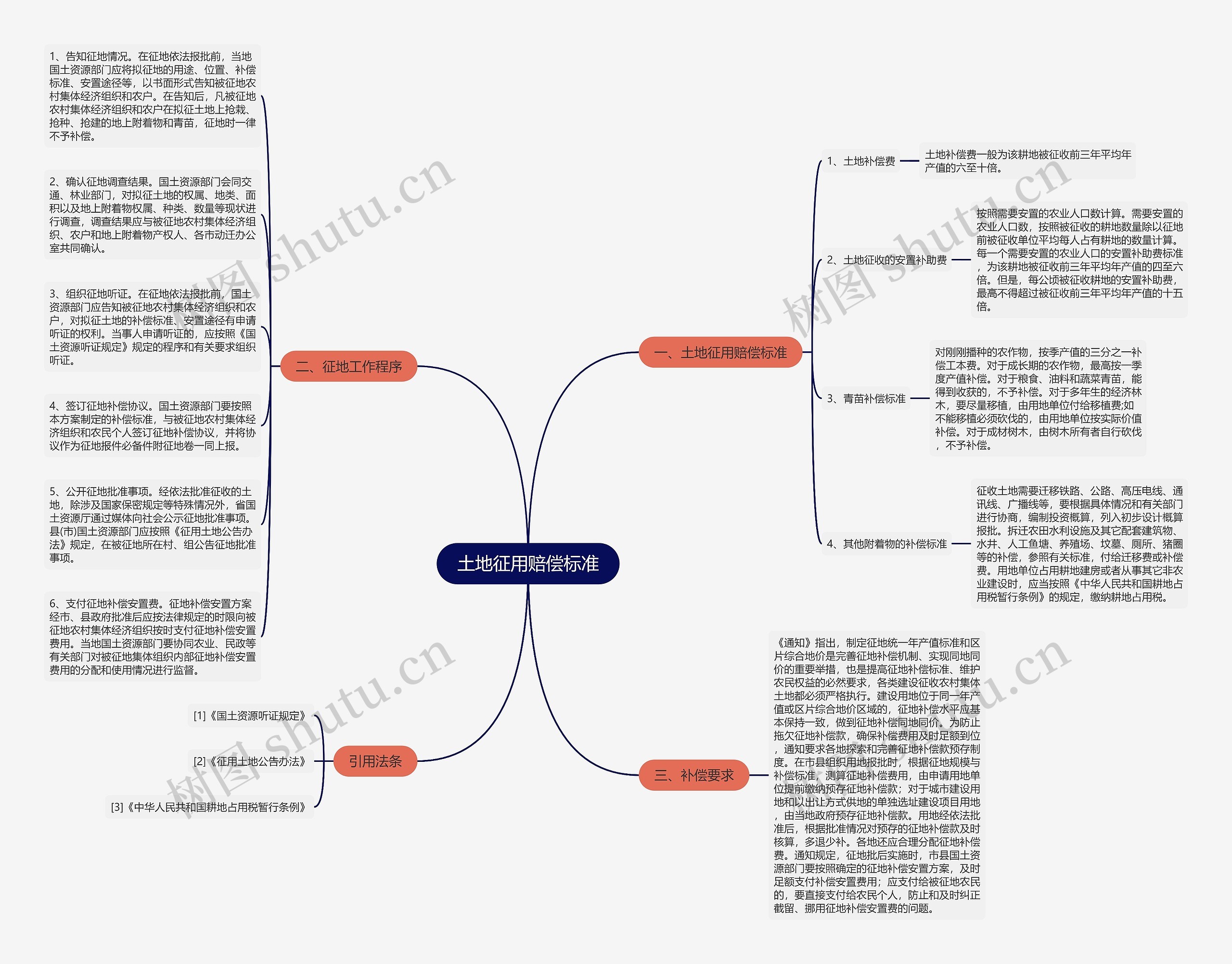 土地征用赔偿标准思维导图