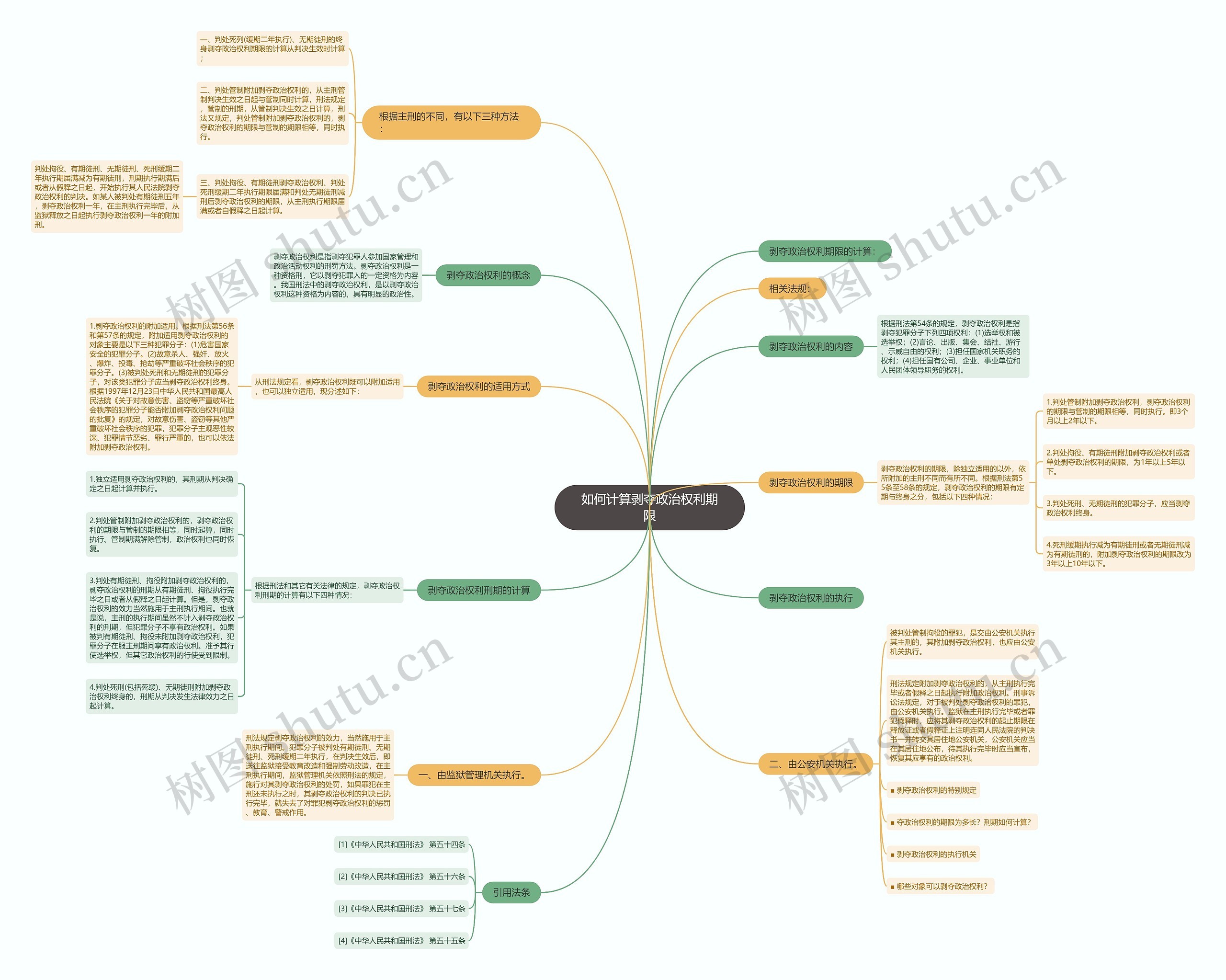 如何计算剥夺政治权利期限思维导图