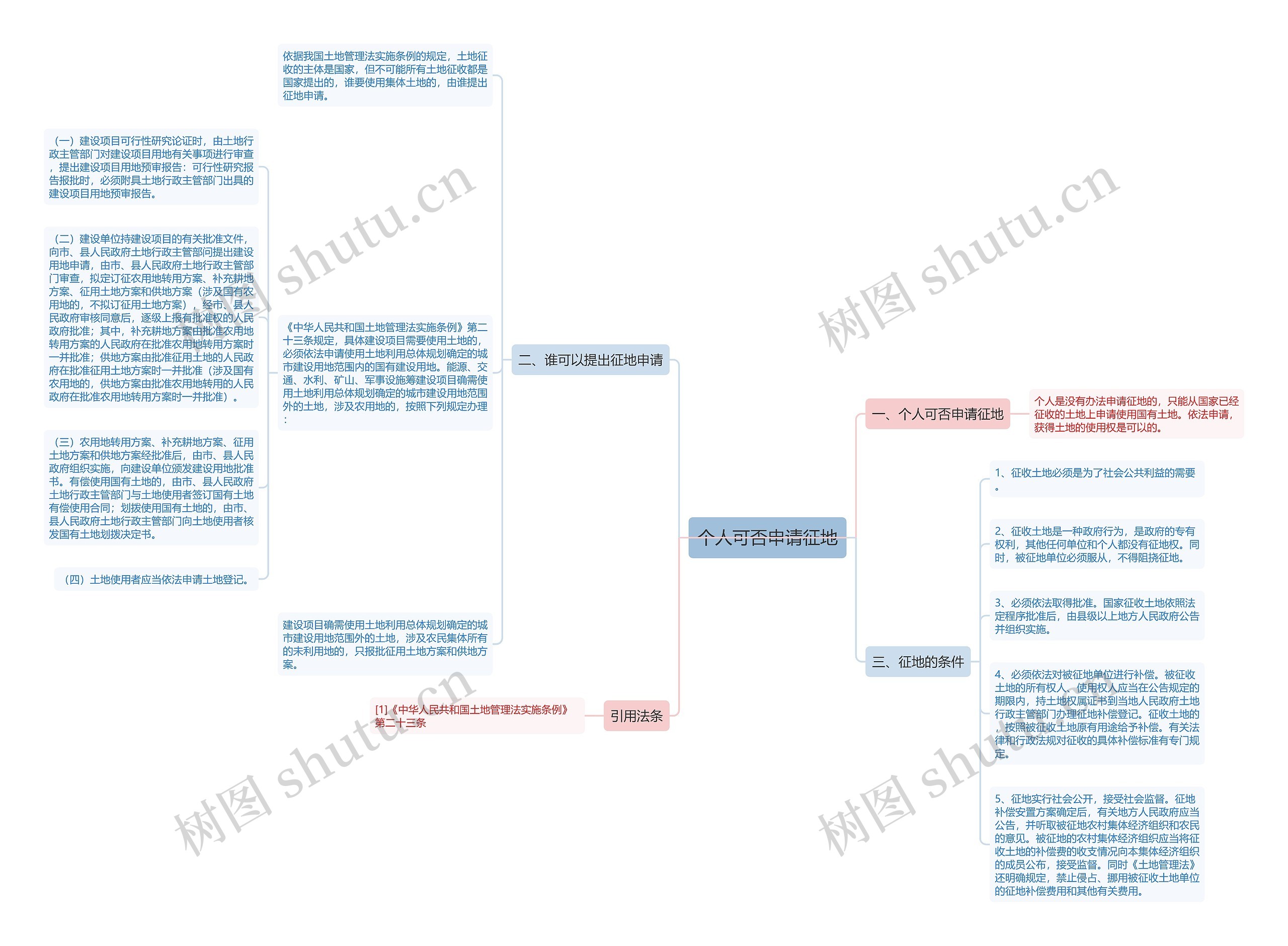 个人可否申请征地思维导图
