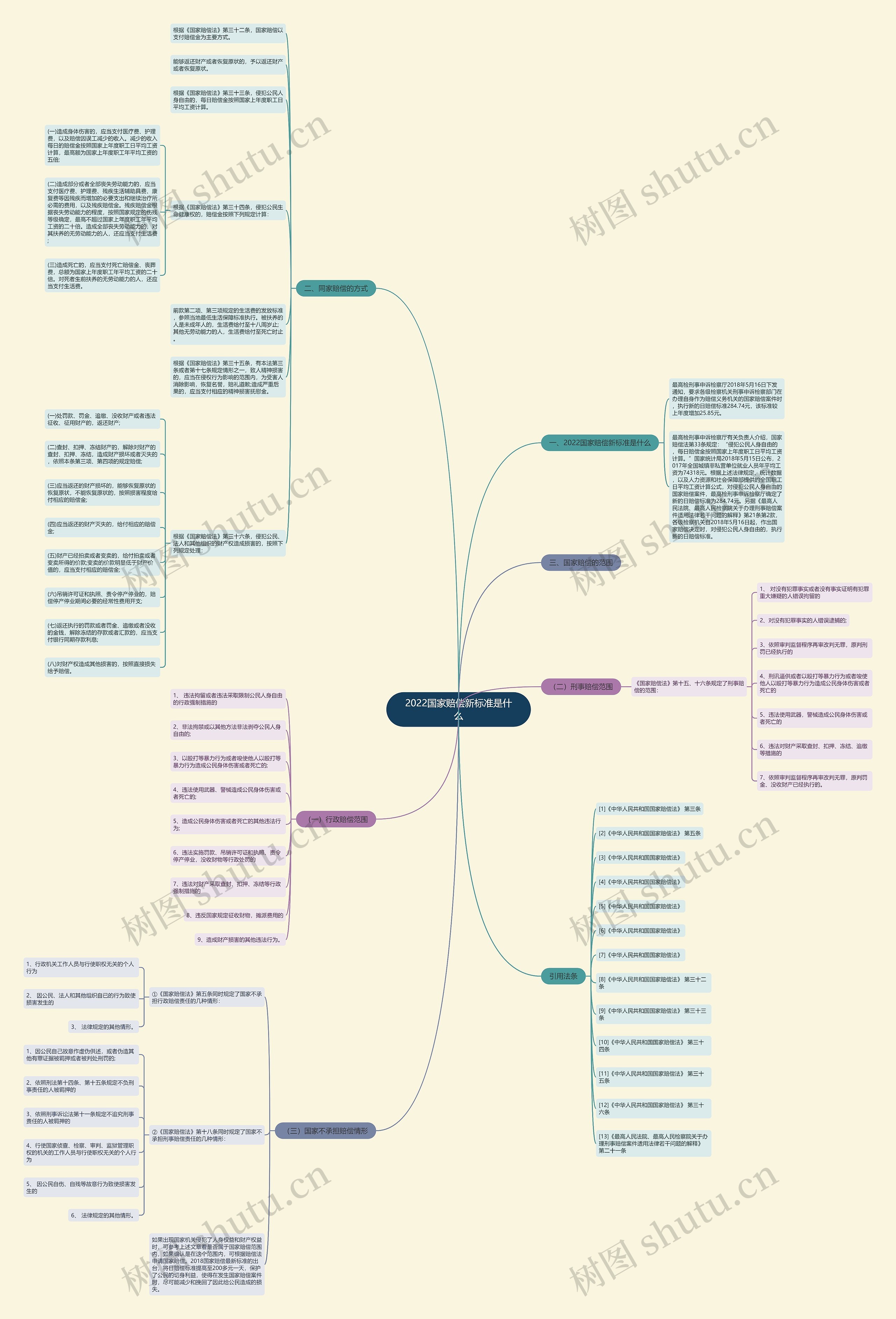 2022国家赔偿新标准是什么思维导图