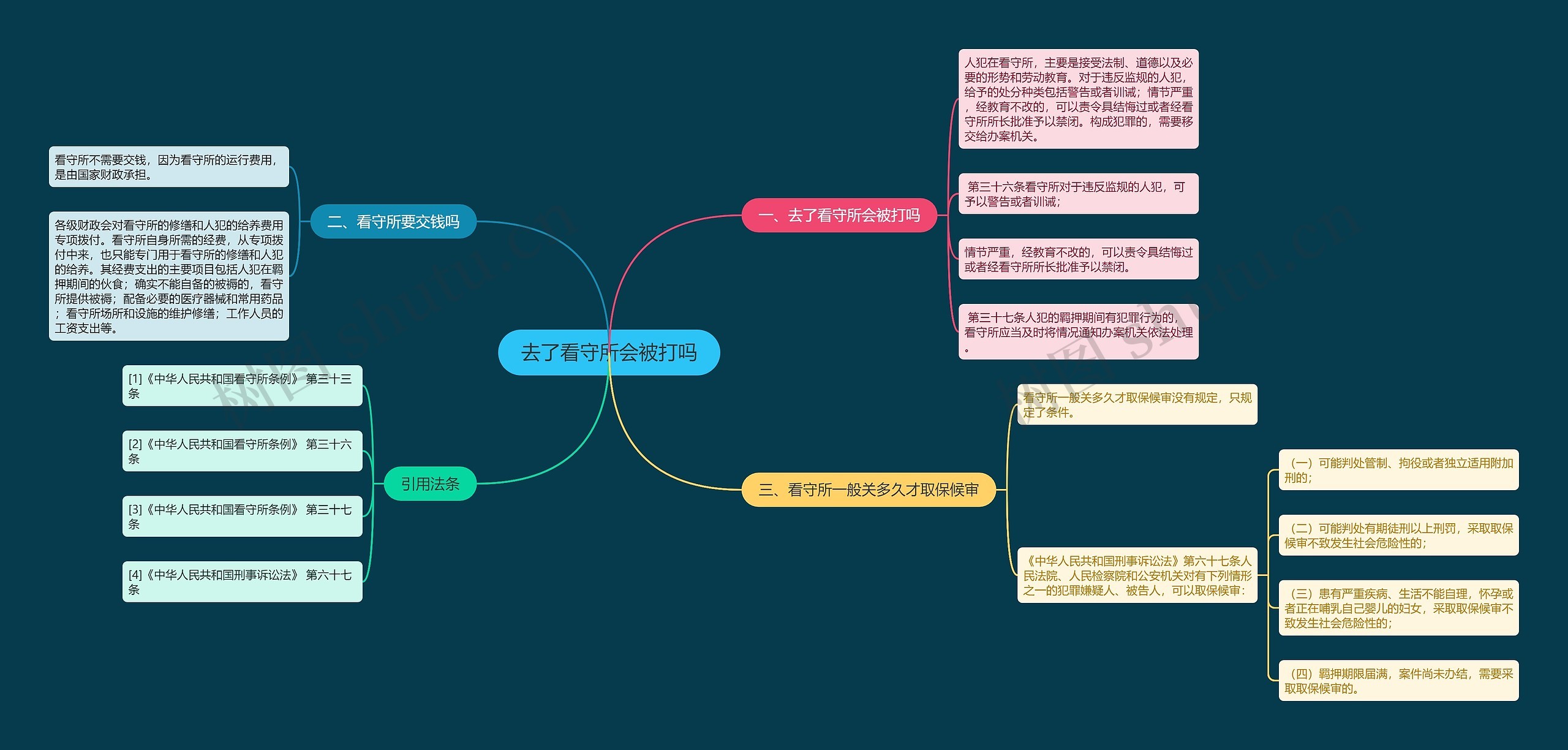 去了看守所会被打吗思维导图