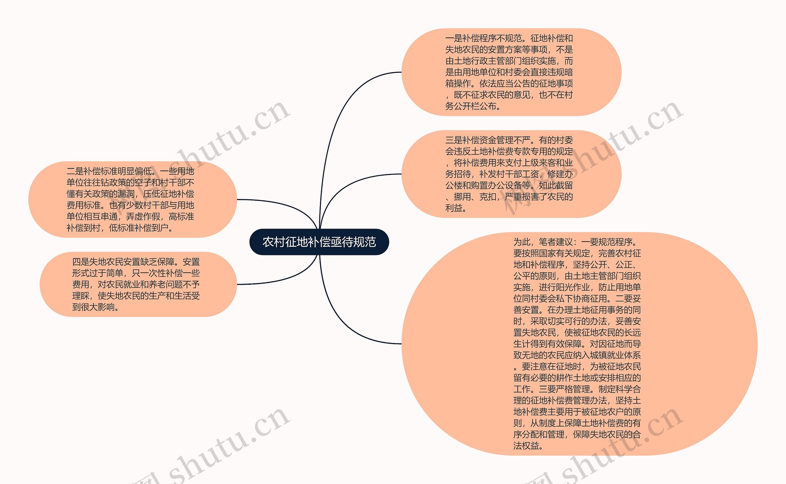 农村征地补偿亟待规范思维导图