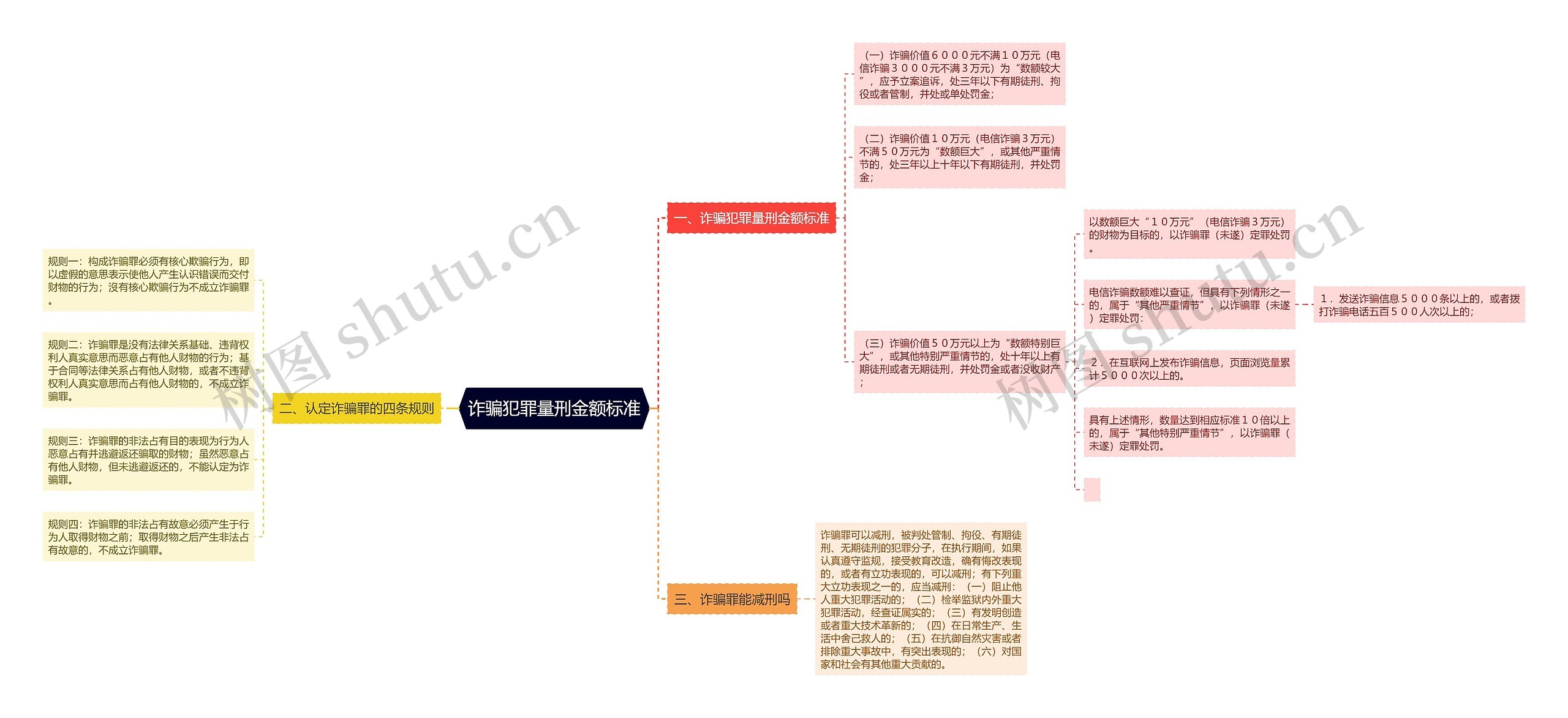 诈骗犯罪量刑金额标准