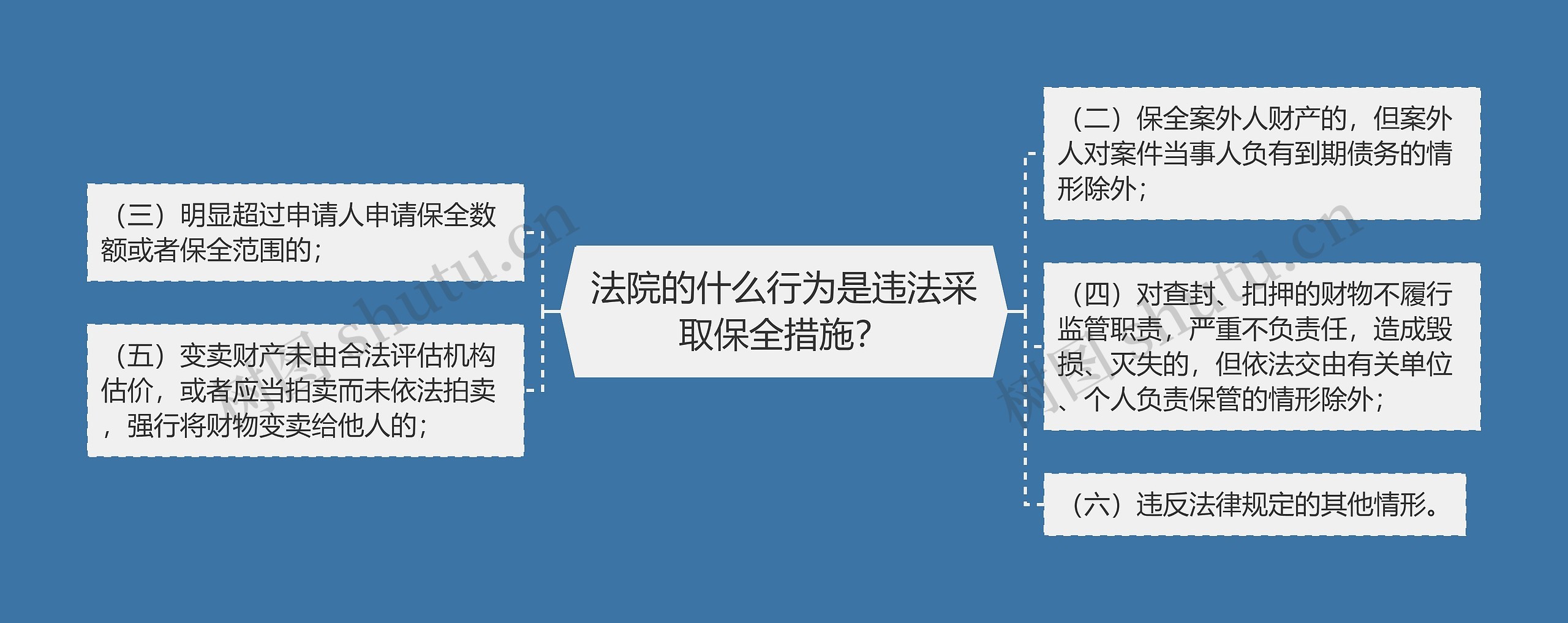 法院的什么行为是违法采取保全措施？思维导图