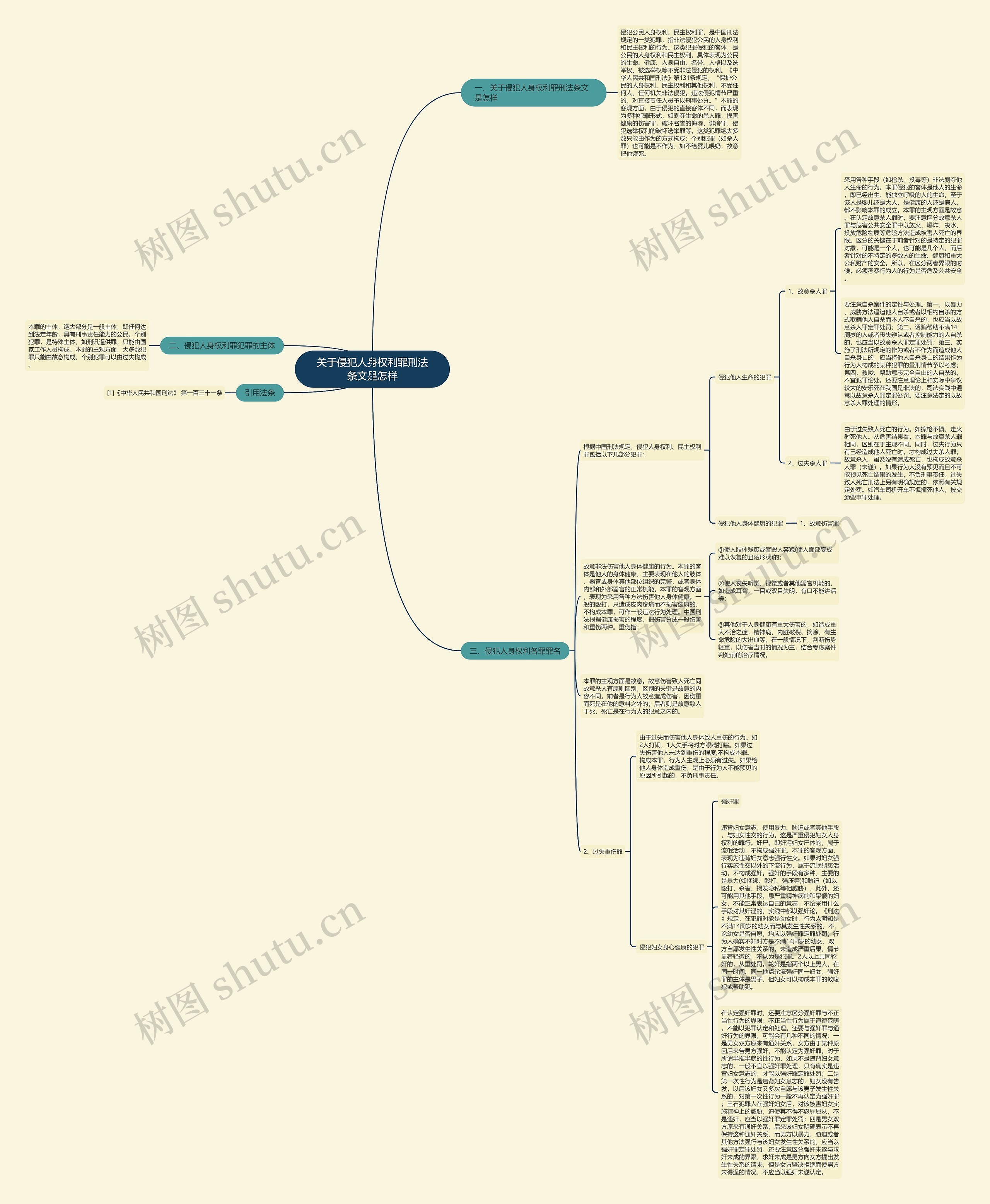 关于侵犯人身权利罪刑法条文是怎样思维导图