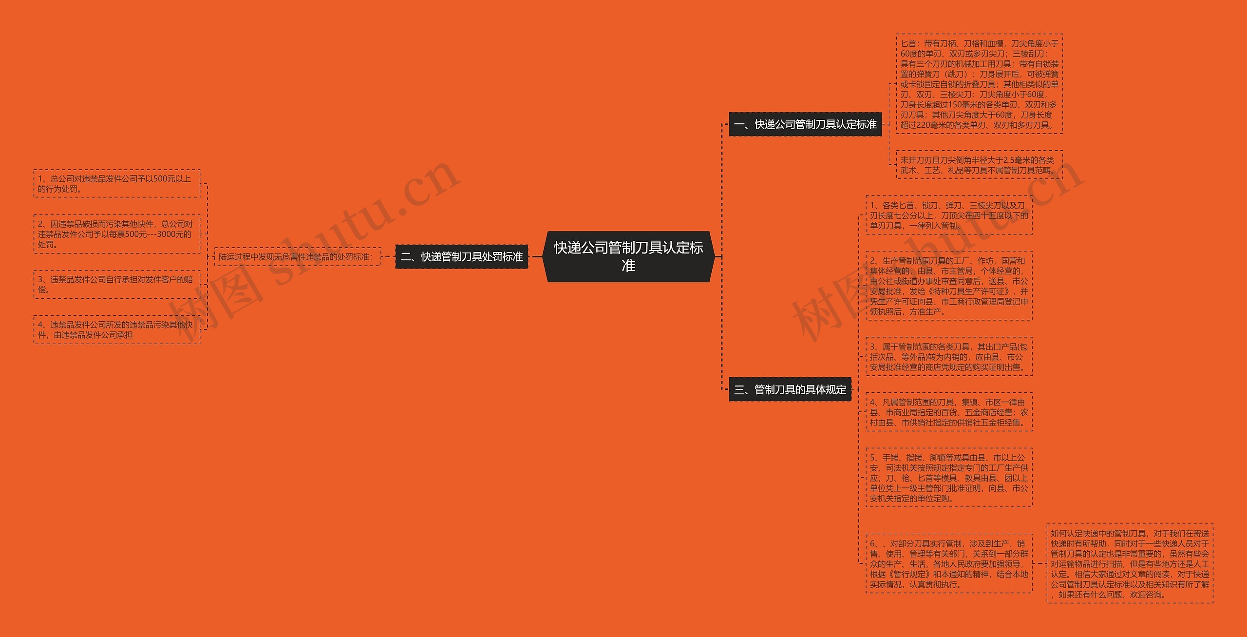 快递公司管制刀具认定标准思维导图