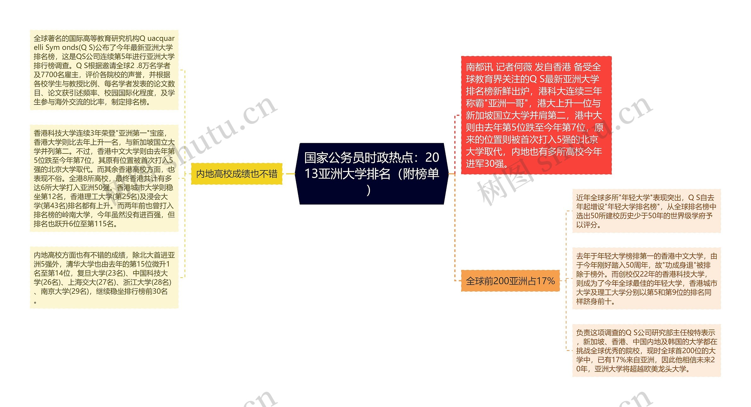 国家公务员时政热点：2013亚洲大学排名（附榜单）思维导图