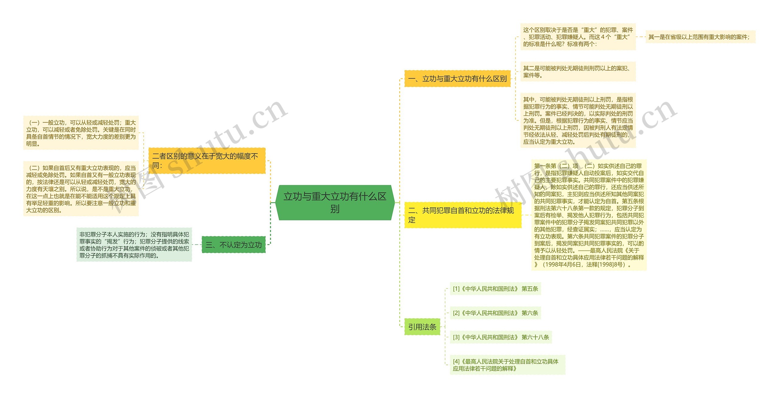 立功与重大立功有什么区别思维导图