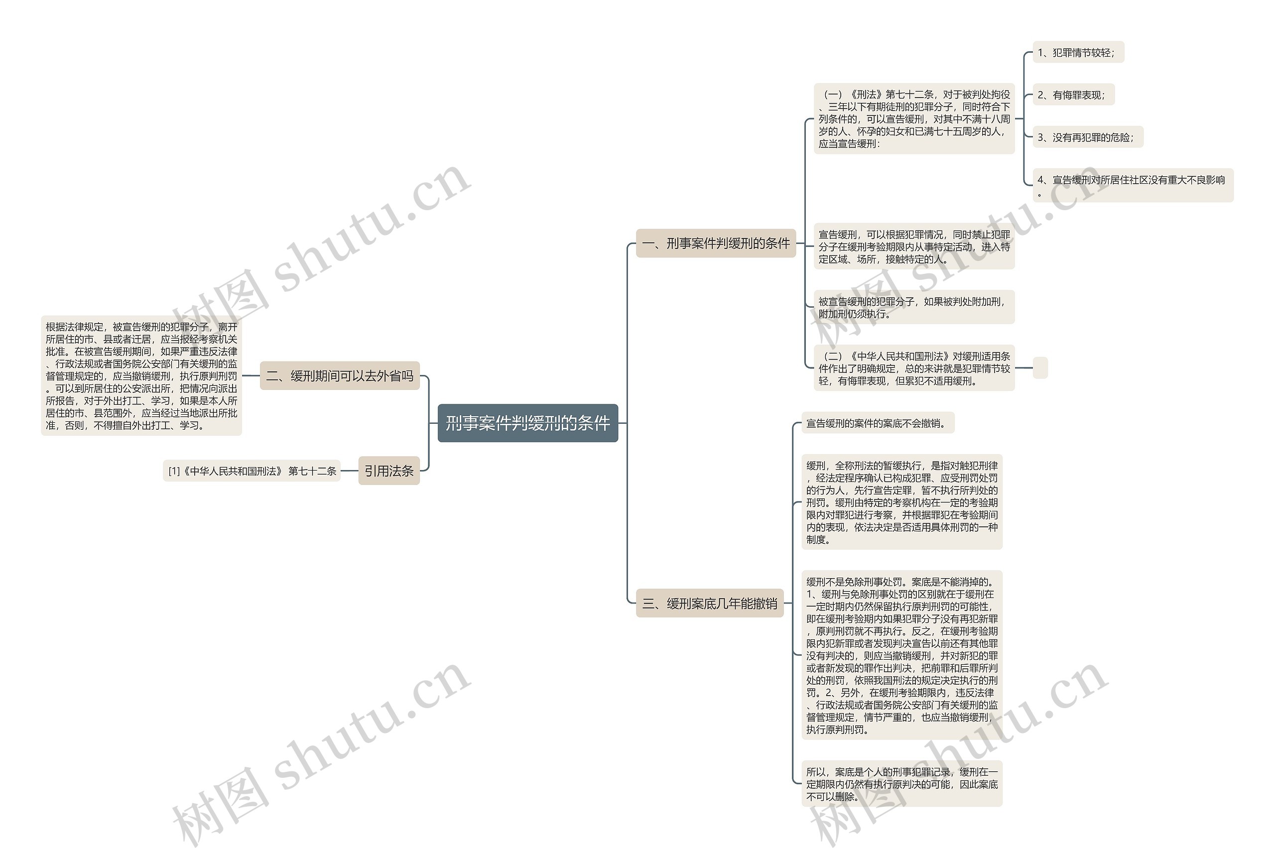 刑事案件判缓刑的条件思维导图
