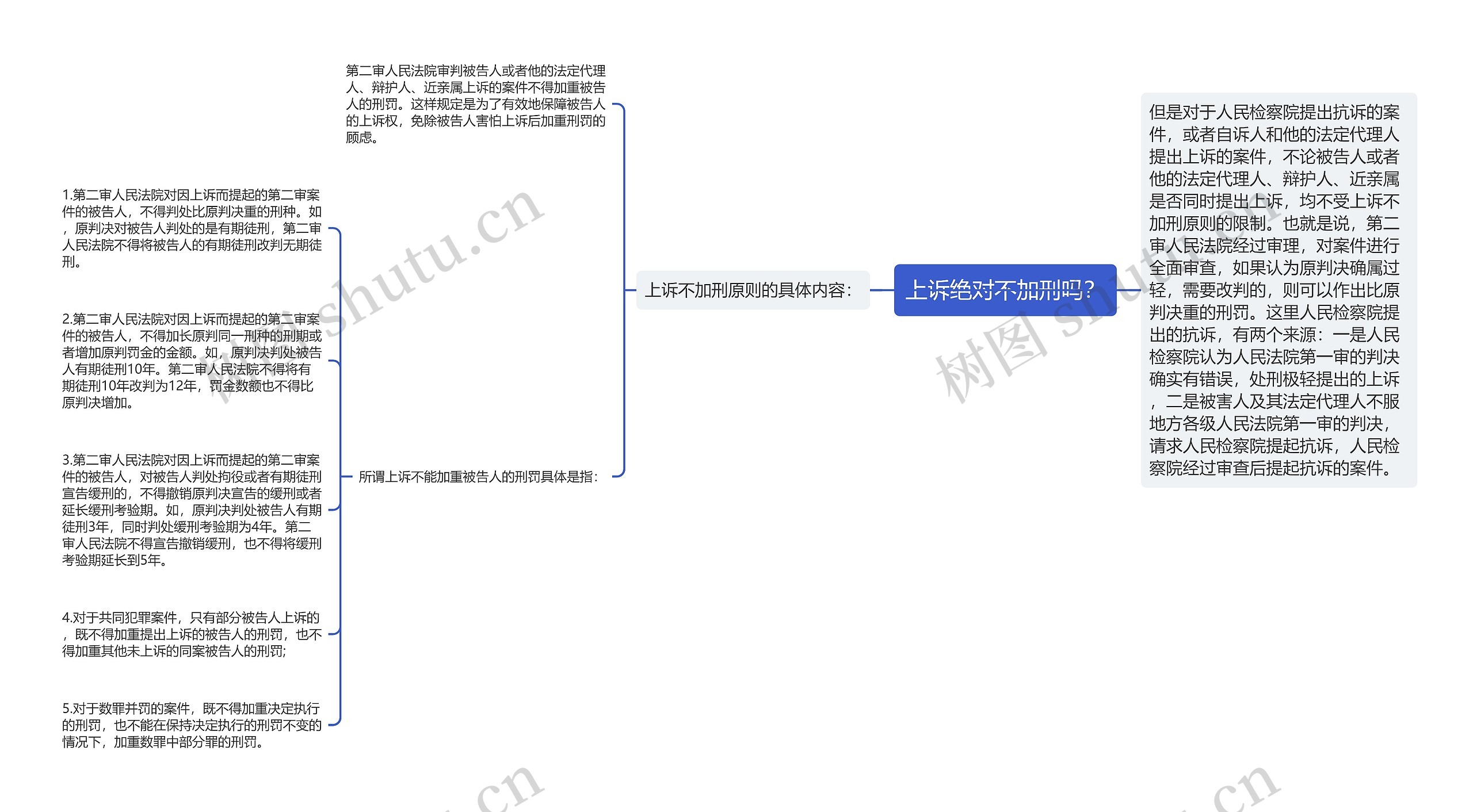 上诉绝对不加刑吗？思维导图