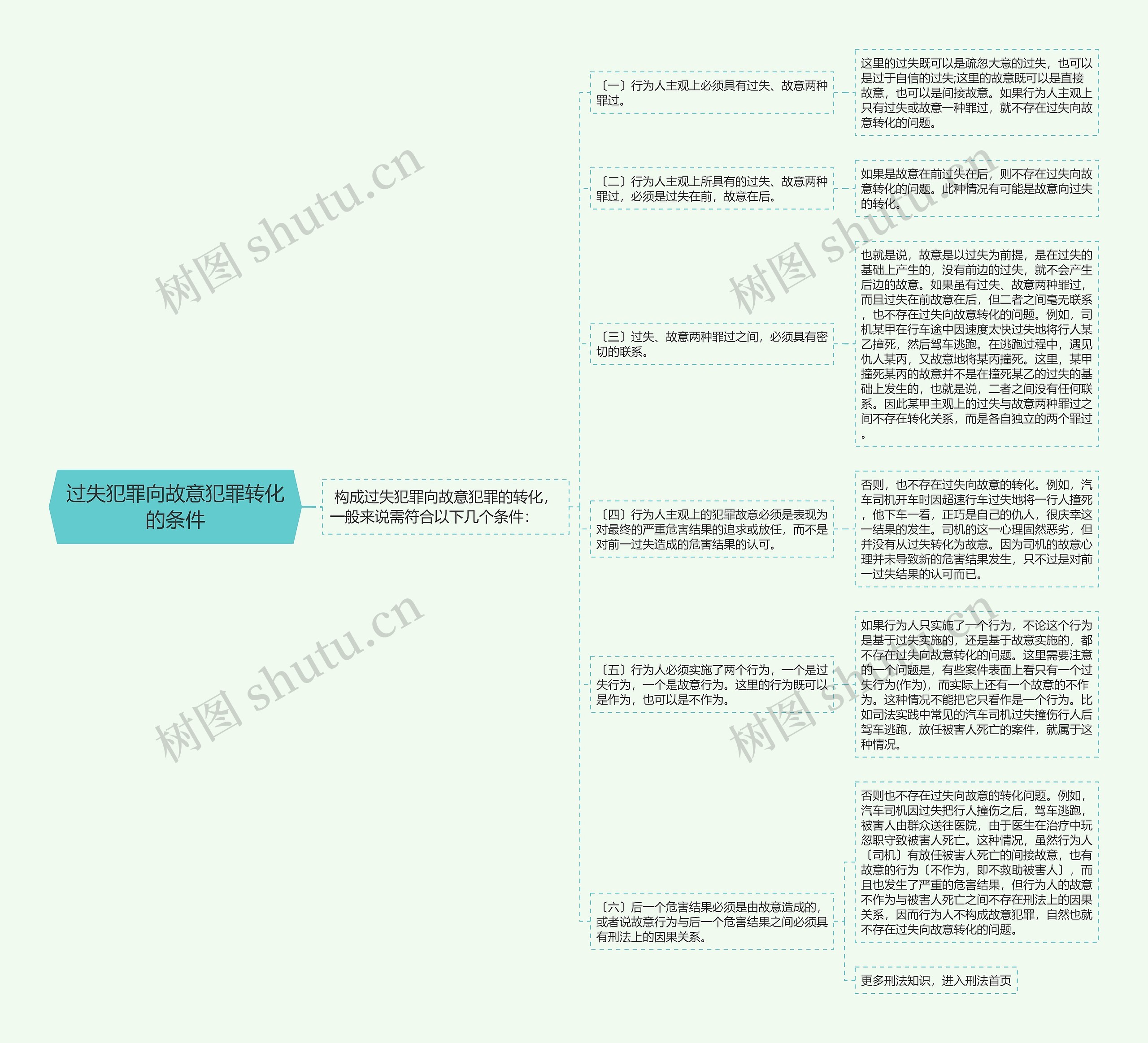 过失犯罪向故意犯罪转化的条件思维导图