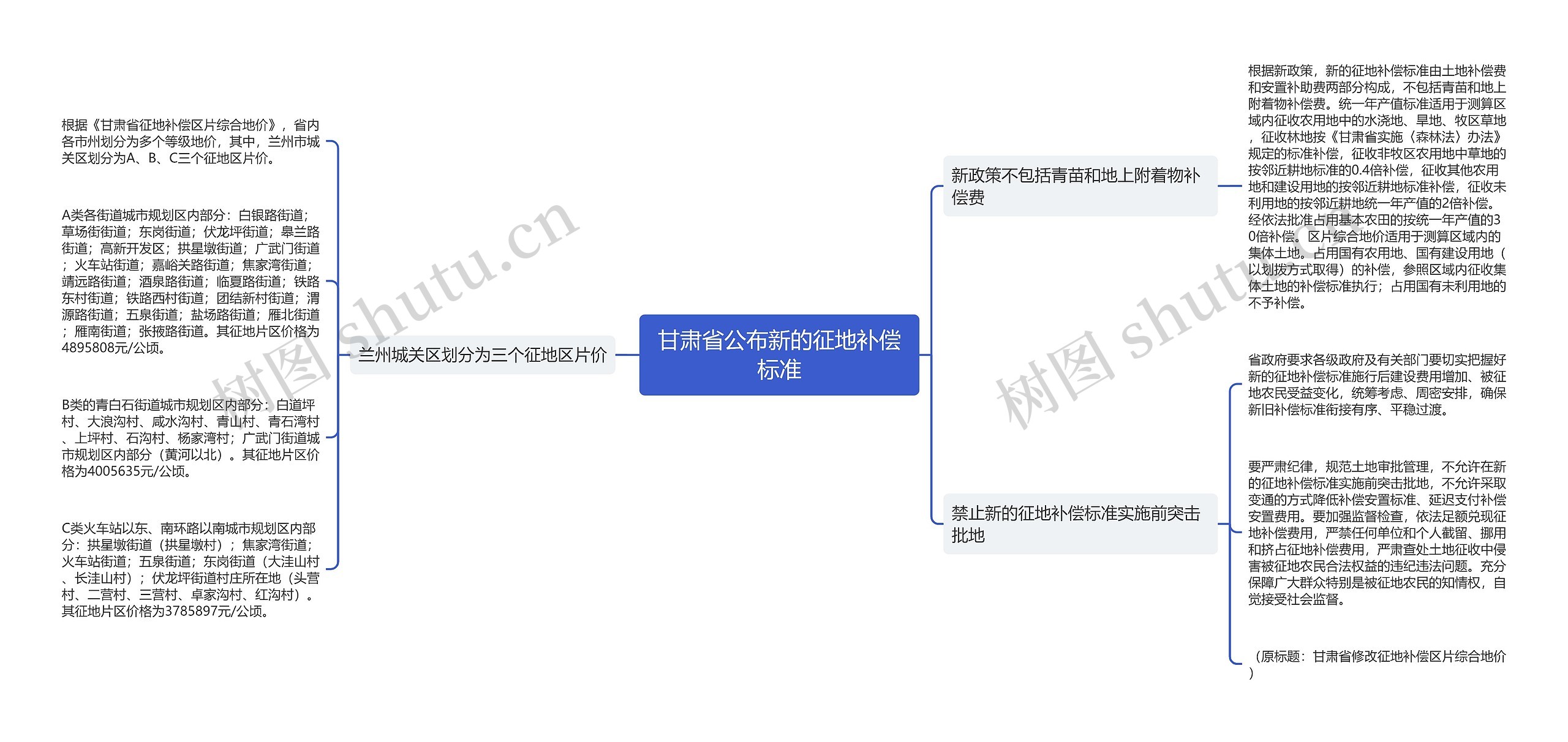 甘肃省公布新的征地补偿标准思维导图