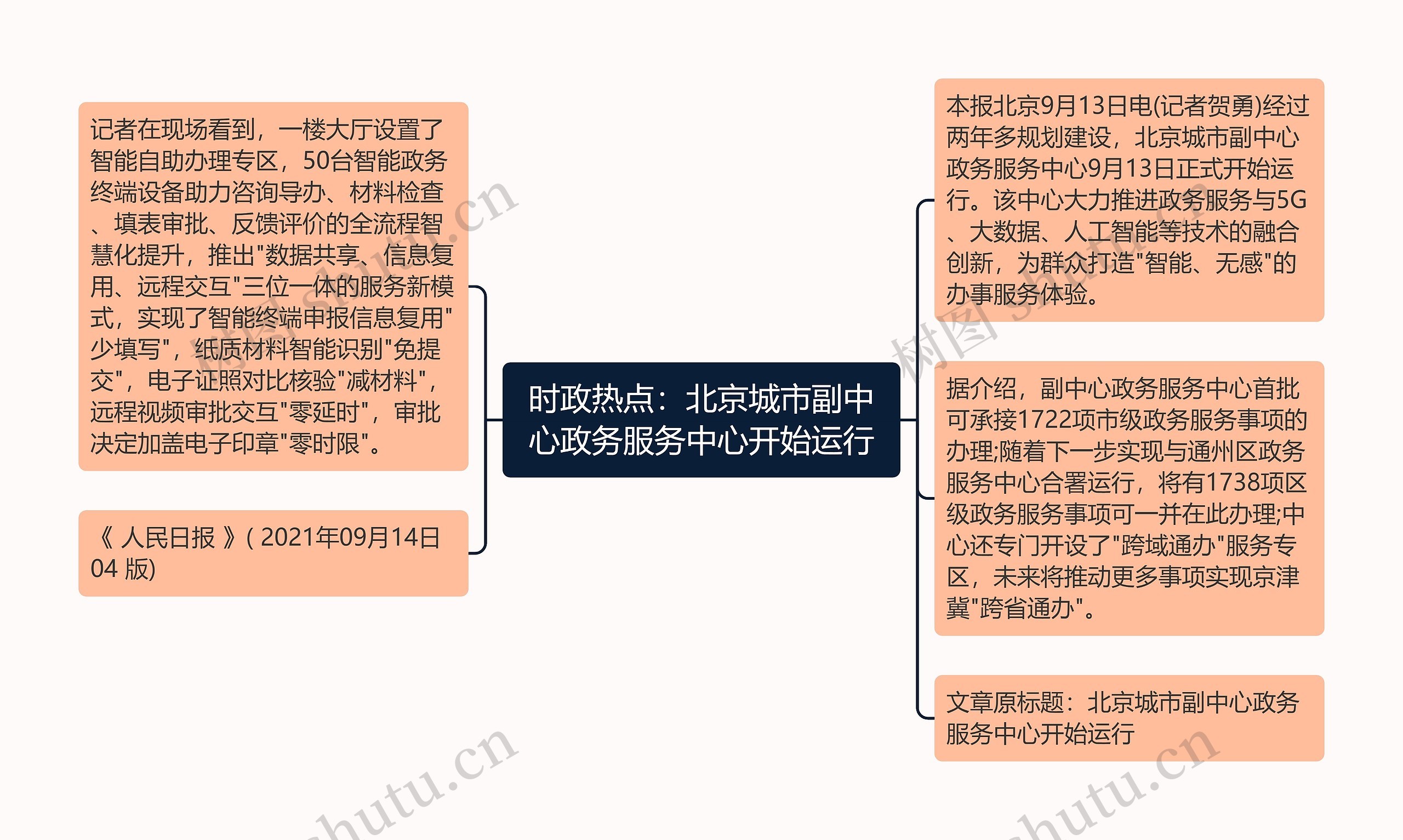 时政热点：北京城市副中心政务服务中心开始运行思维导图