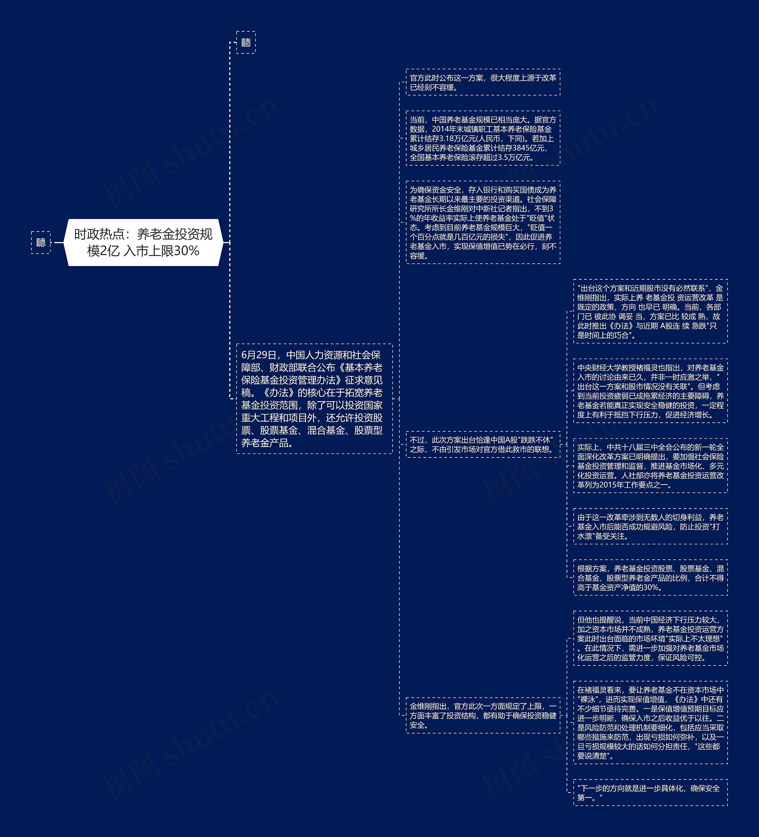 时政热点：养老金投资规模2亿 入市上限30%思维导图