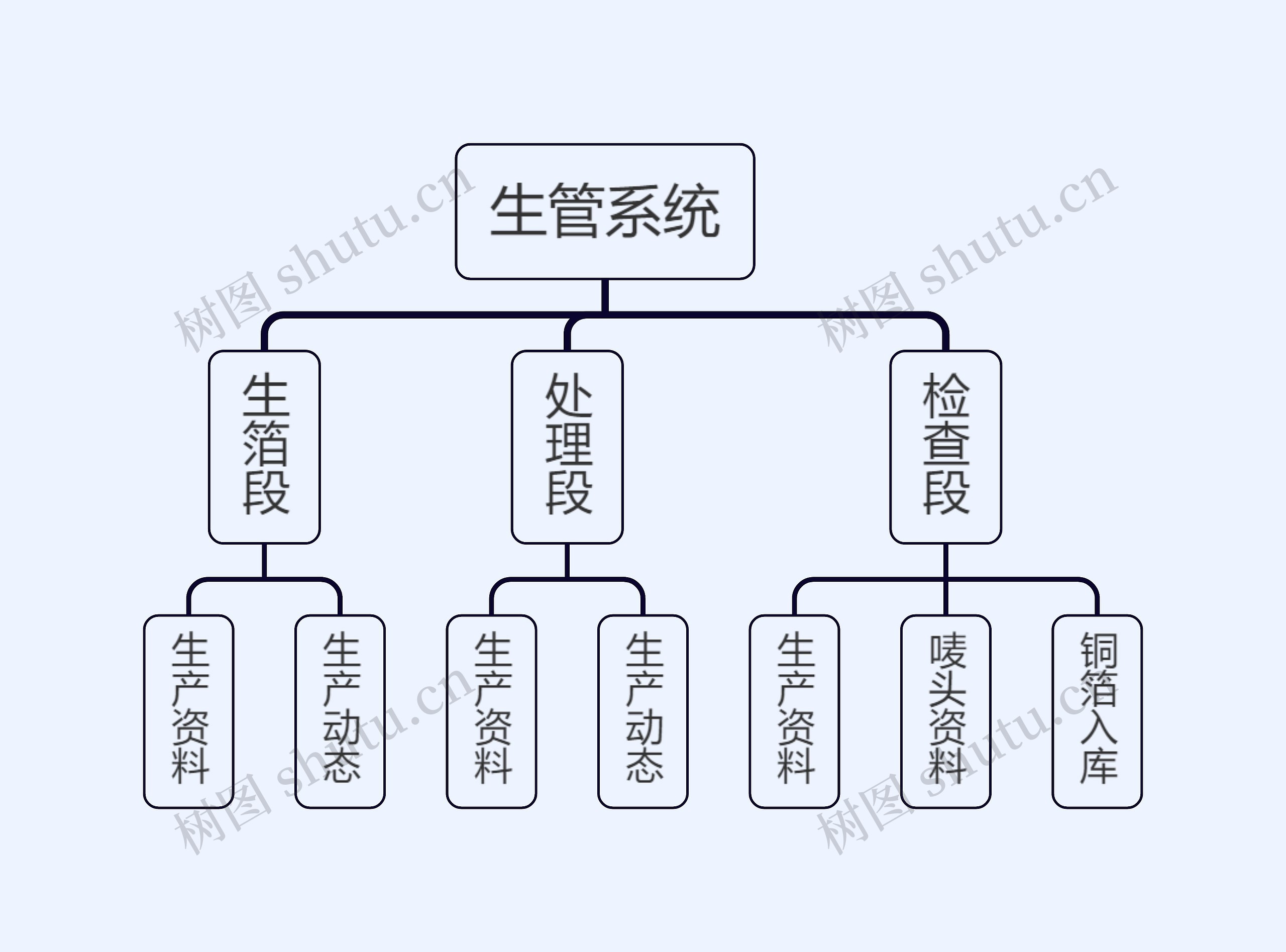 生管系统