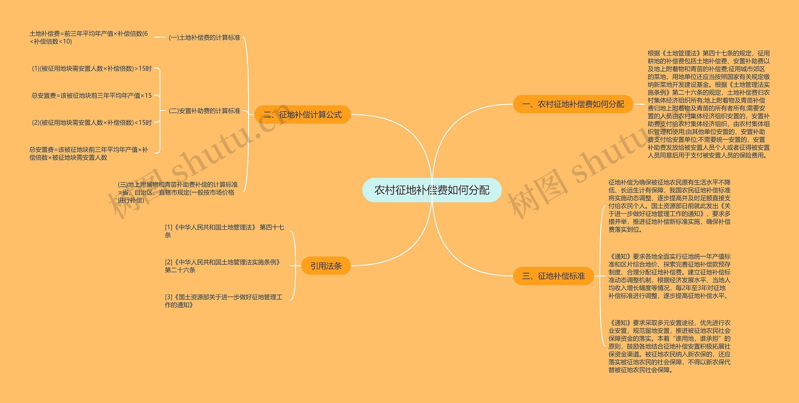 农村征地补偿费如何分配思维导图