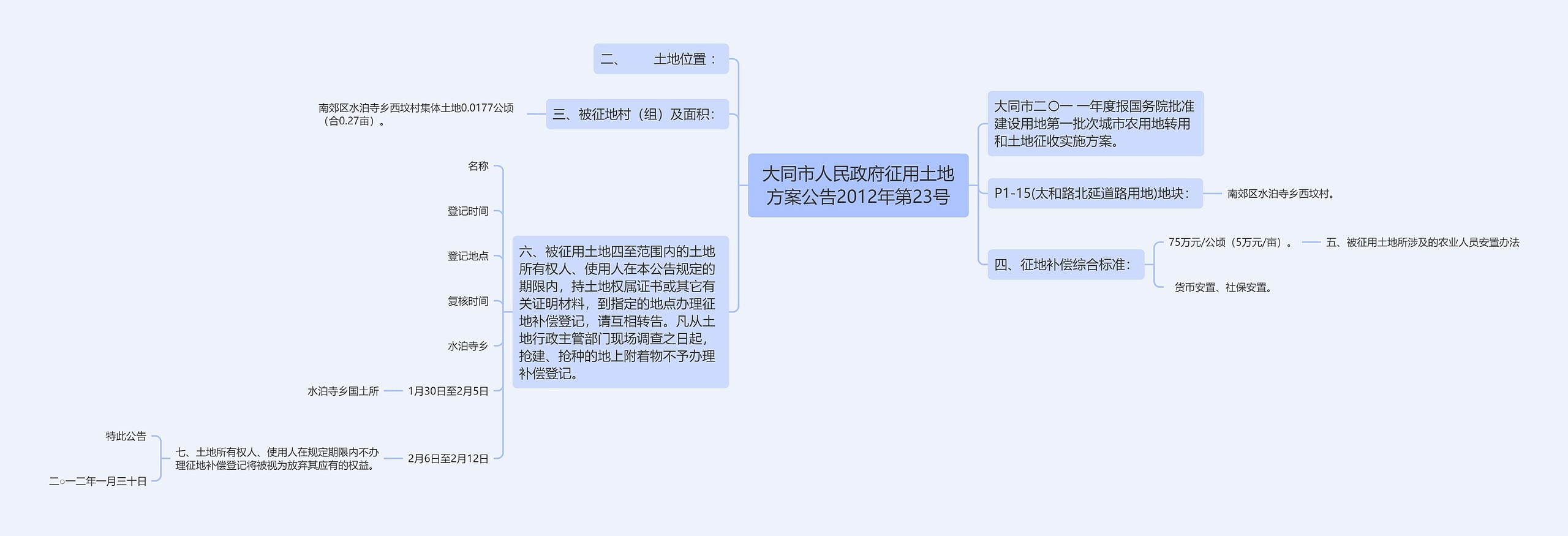 大同市人民政府征用土地方案公告2012年第23号思维导图