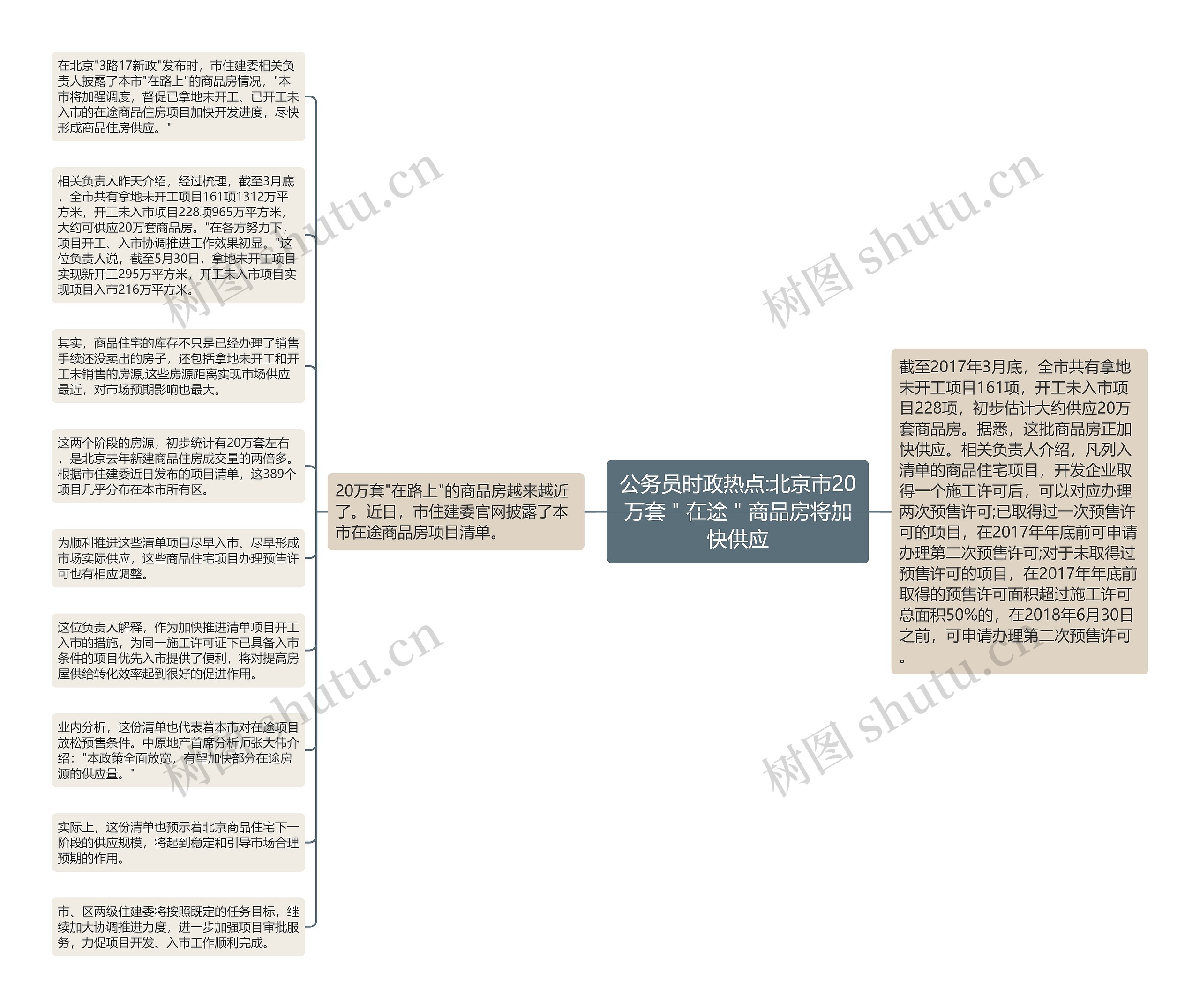 公务员时政热点:北京市20万套＂在途＂商品房将加快供应思维导图