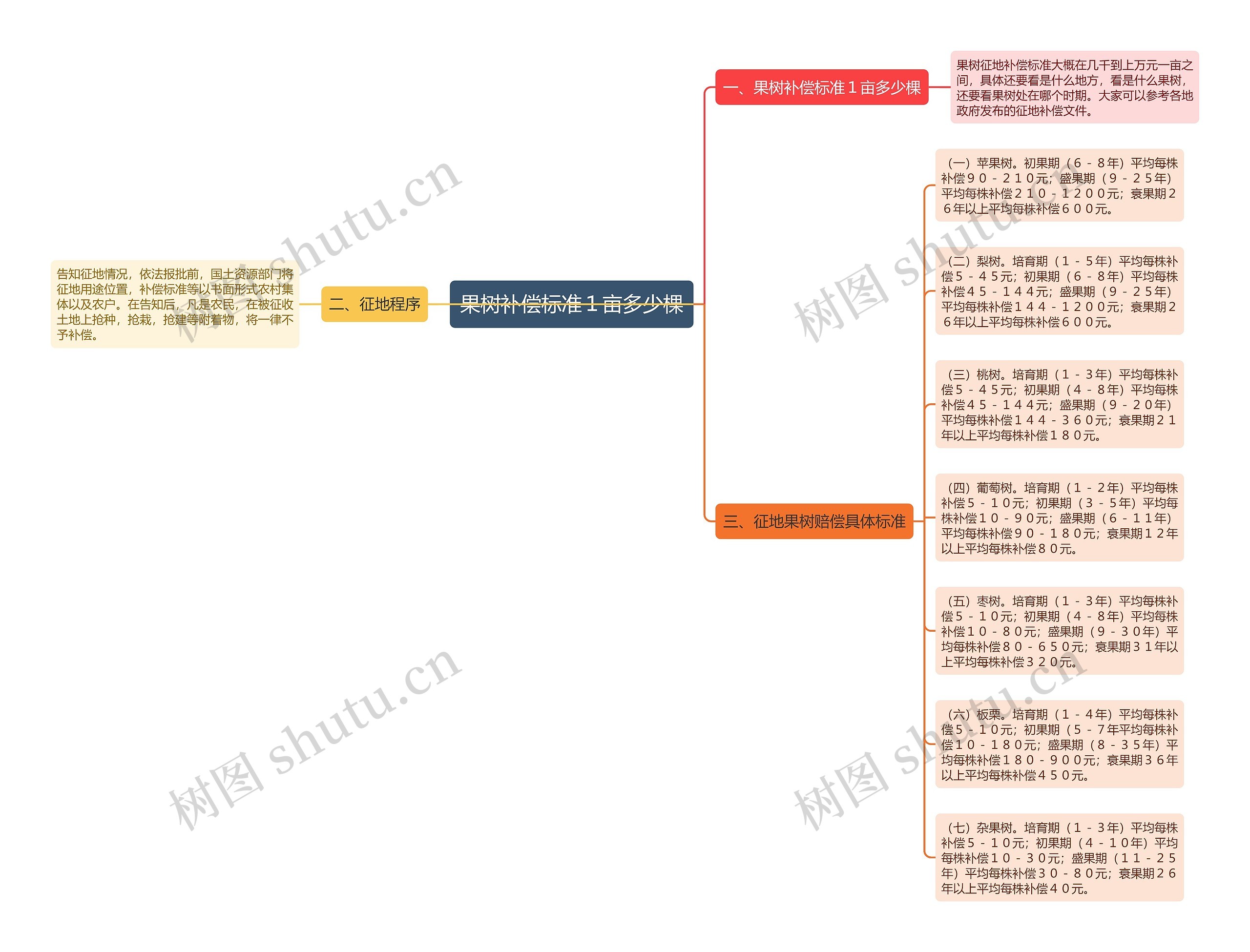 果树补偿标准１亩多少棵