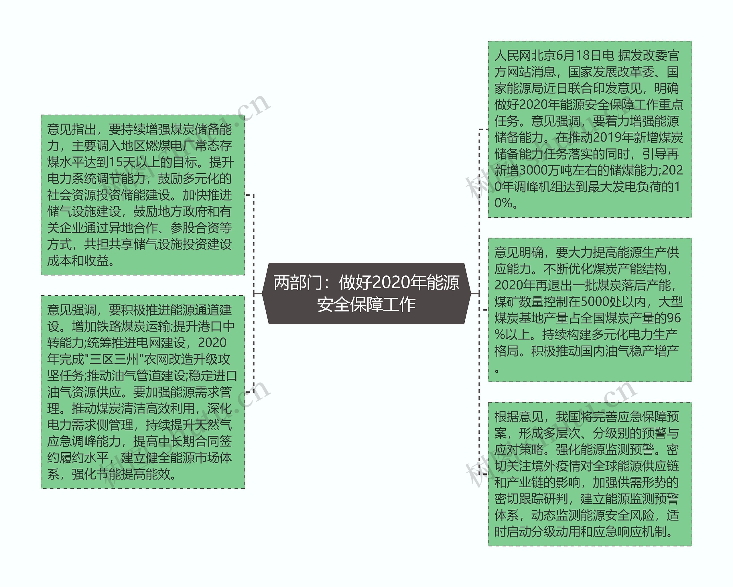 两部门：做好2020年能源安全保障工作思维导图