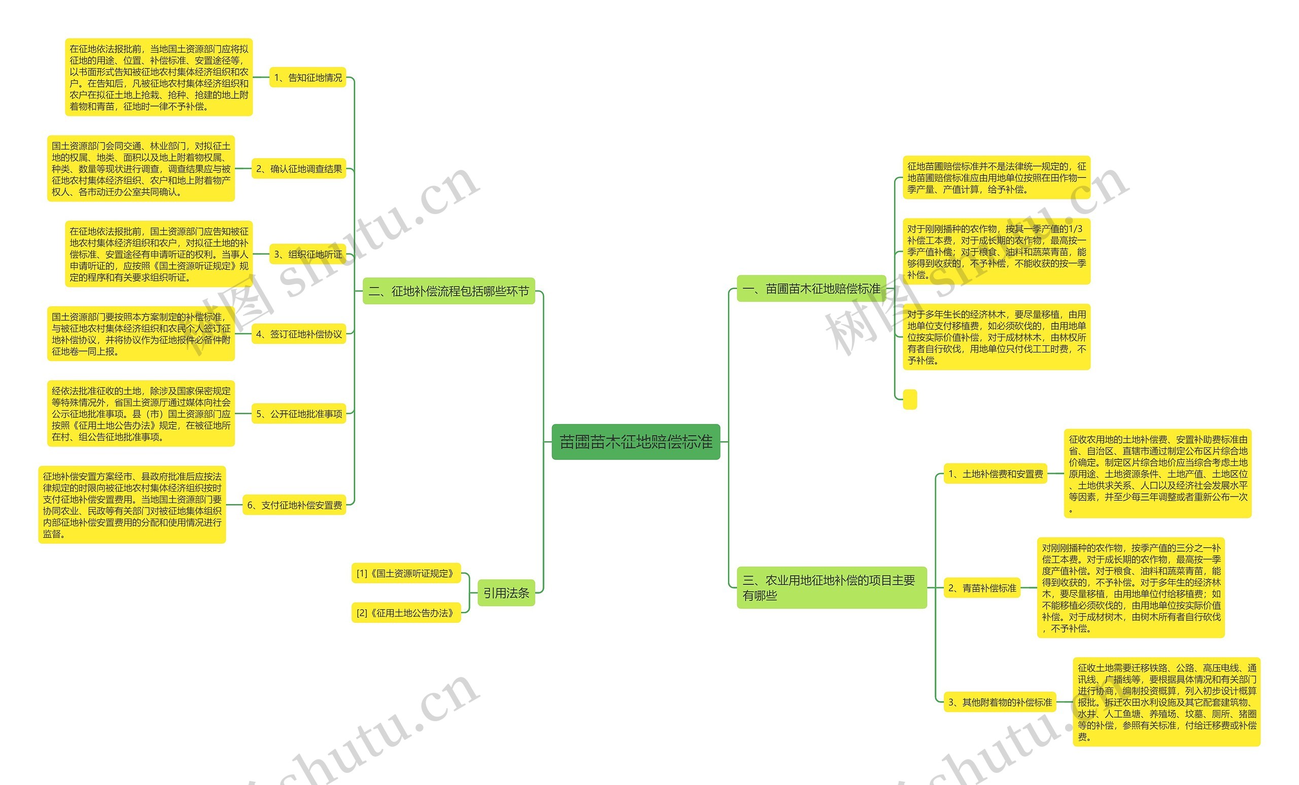 苗圃苗木征地赔偿标准思维导图