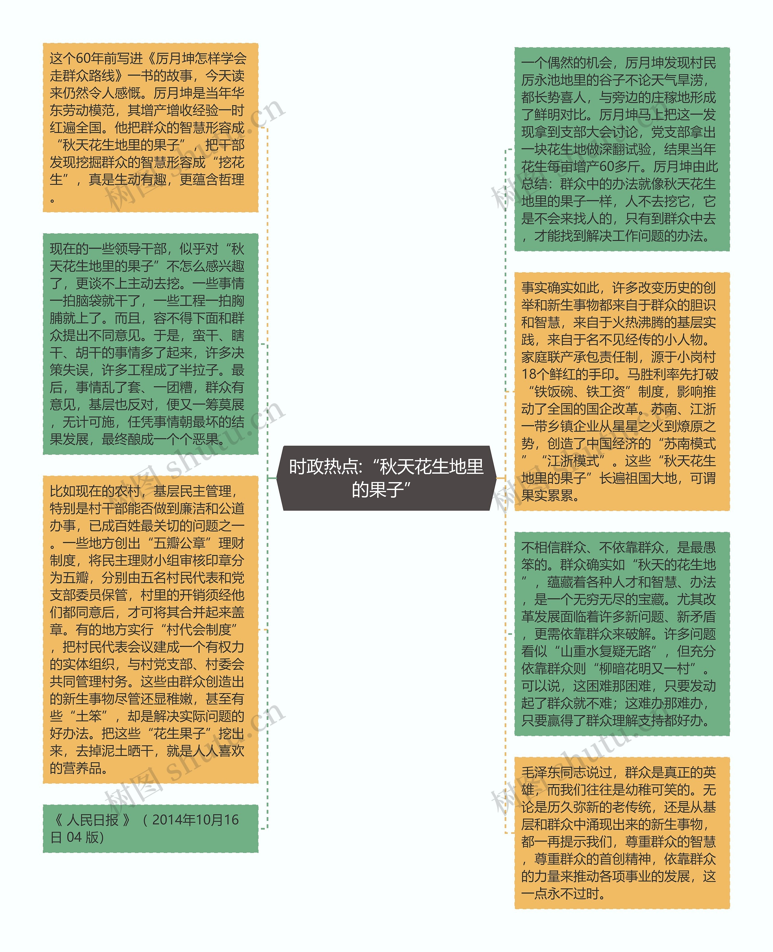 时政热点:“秋天花生地里的果子”思维导图