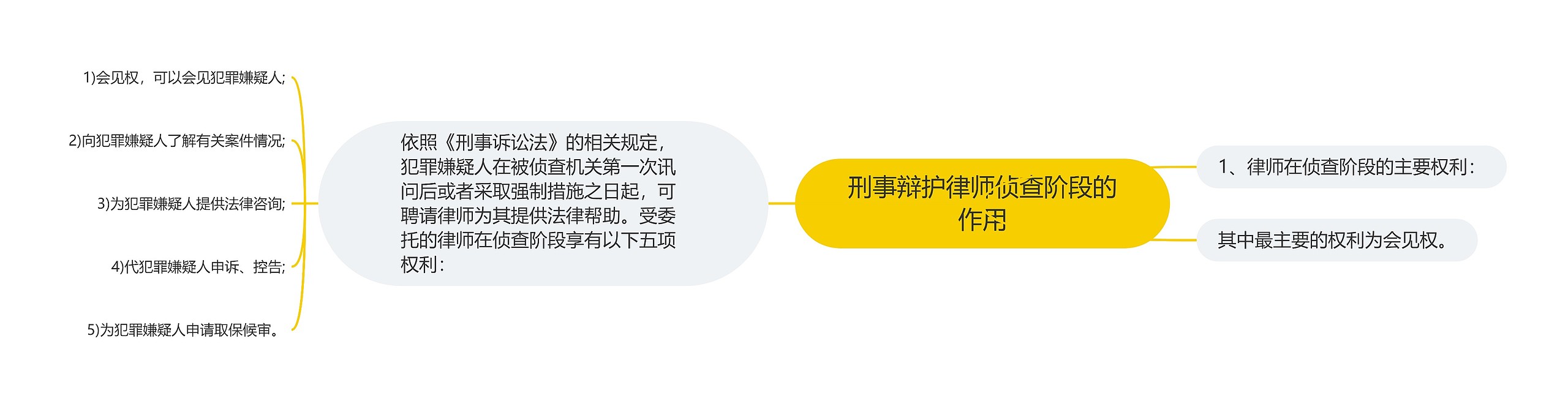 刑事辩护律师侦查阶段的作用