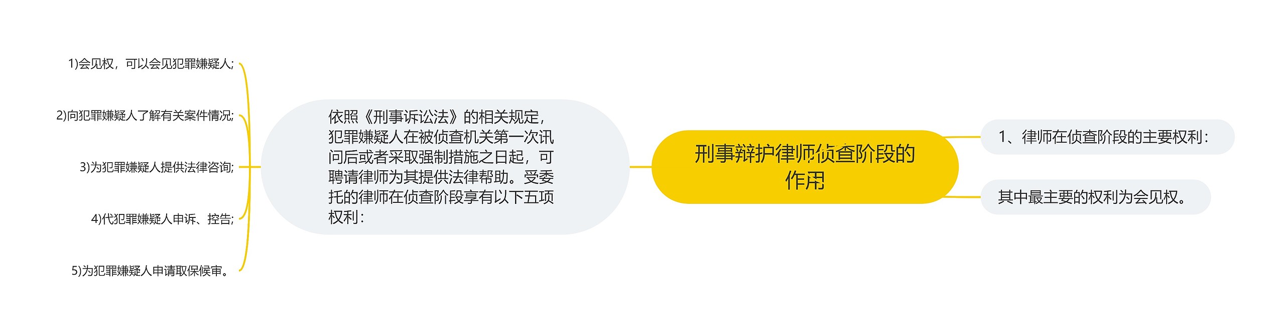 刑事辩护律师侦查阶段的作用思维导图