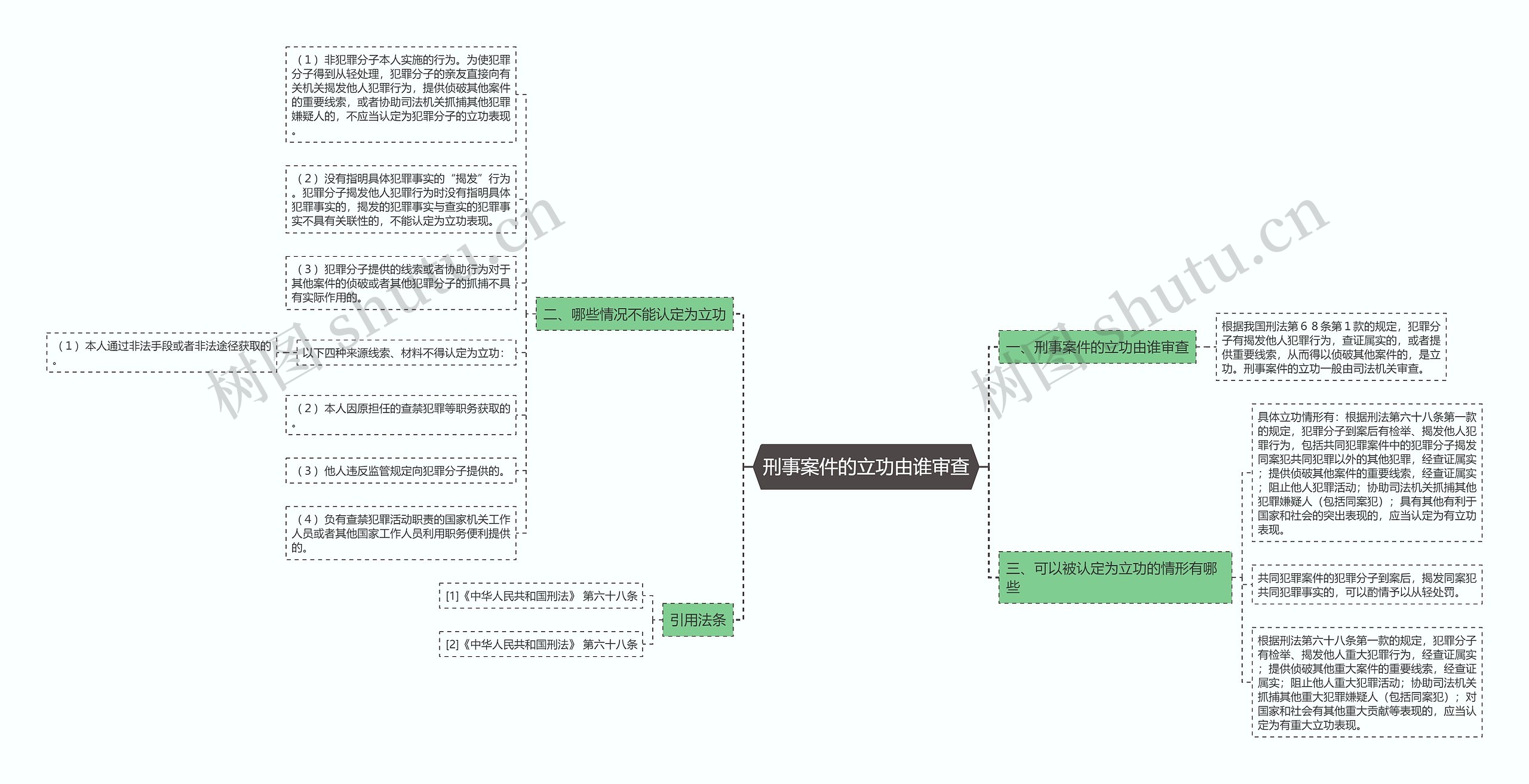 刑事案件的立功由谁审查思维导图