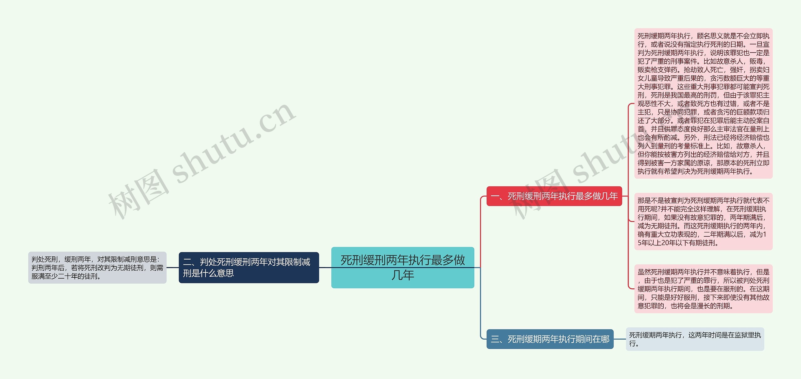 死刑缓刑两年执行最多做几年思维导图