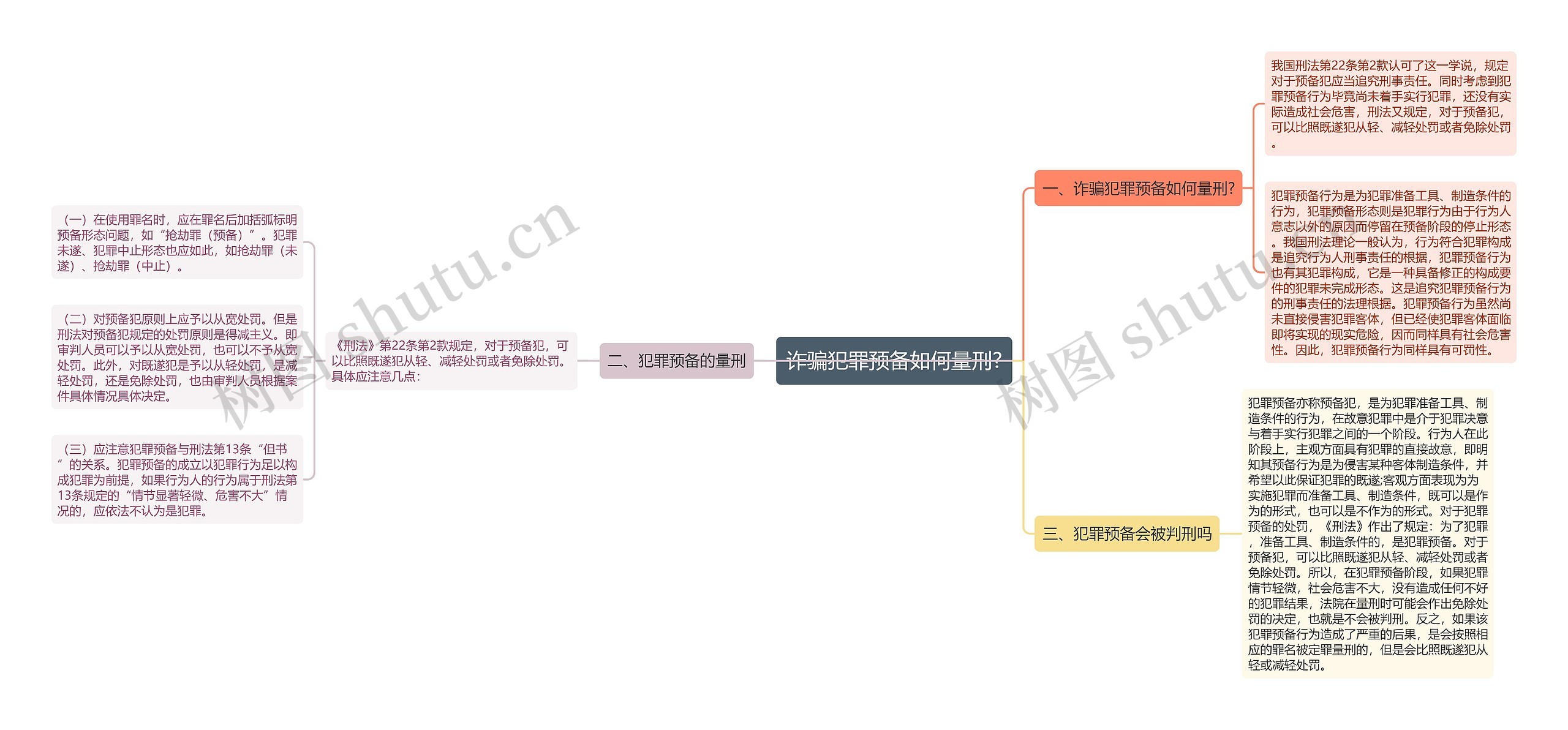 诈骗犯罪预备如何量刑?思维导图