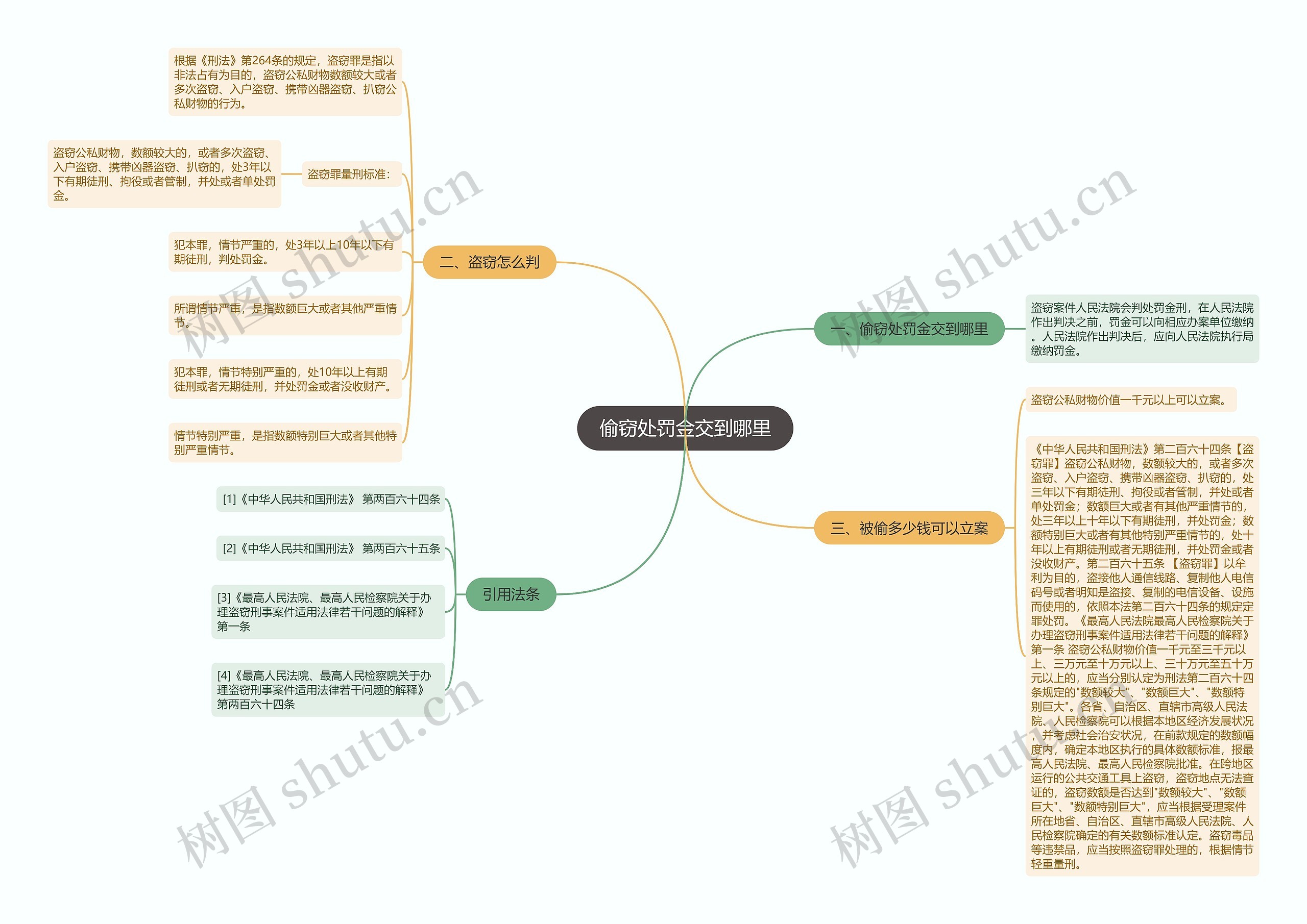 偷窃处罚金交到哪里思维导图