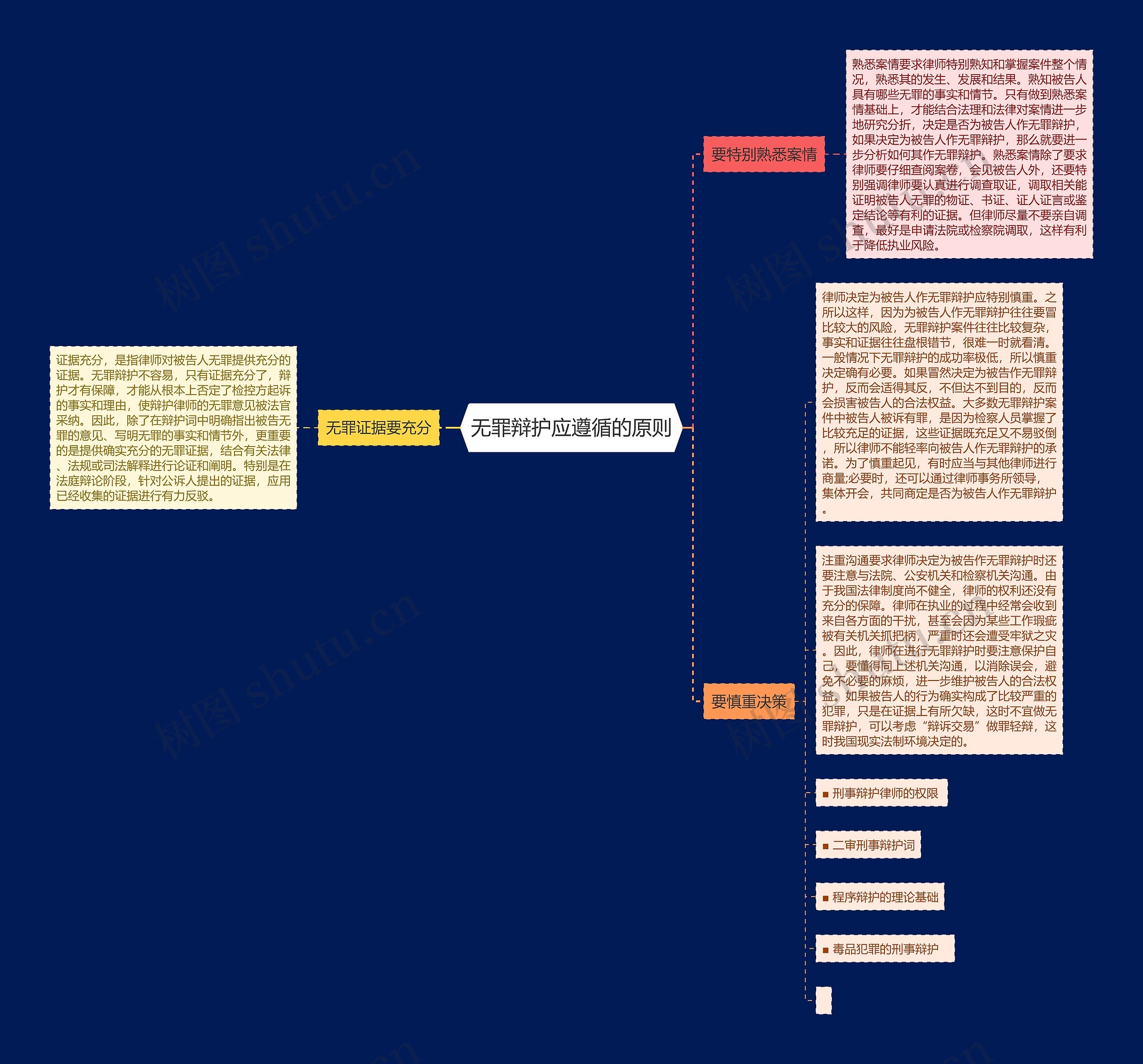 无罪辩护应遵循的原则思维导图
