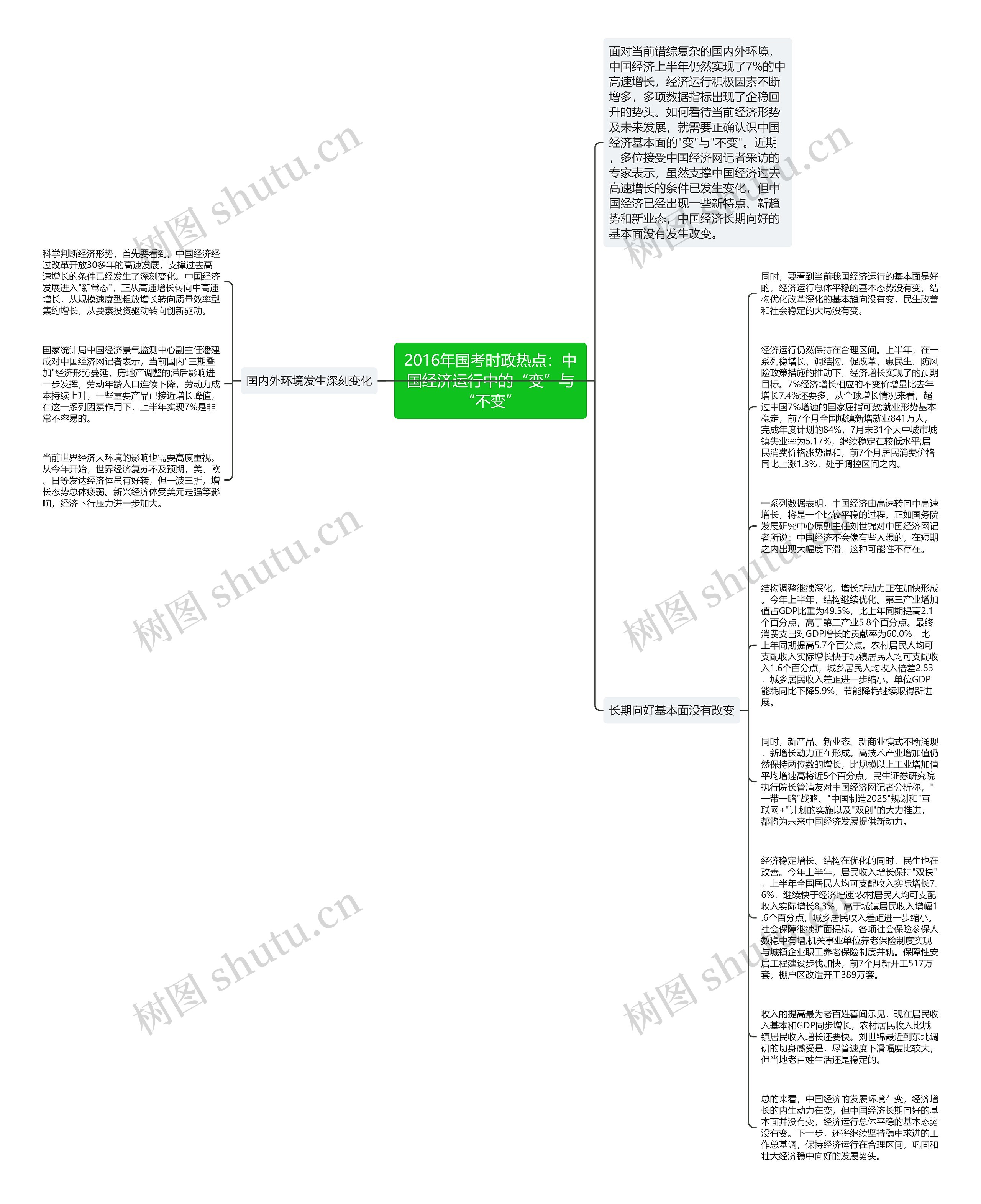 2016年国考时政热点：中国经济运行中的“变”与“不变”思维导图