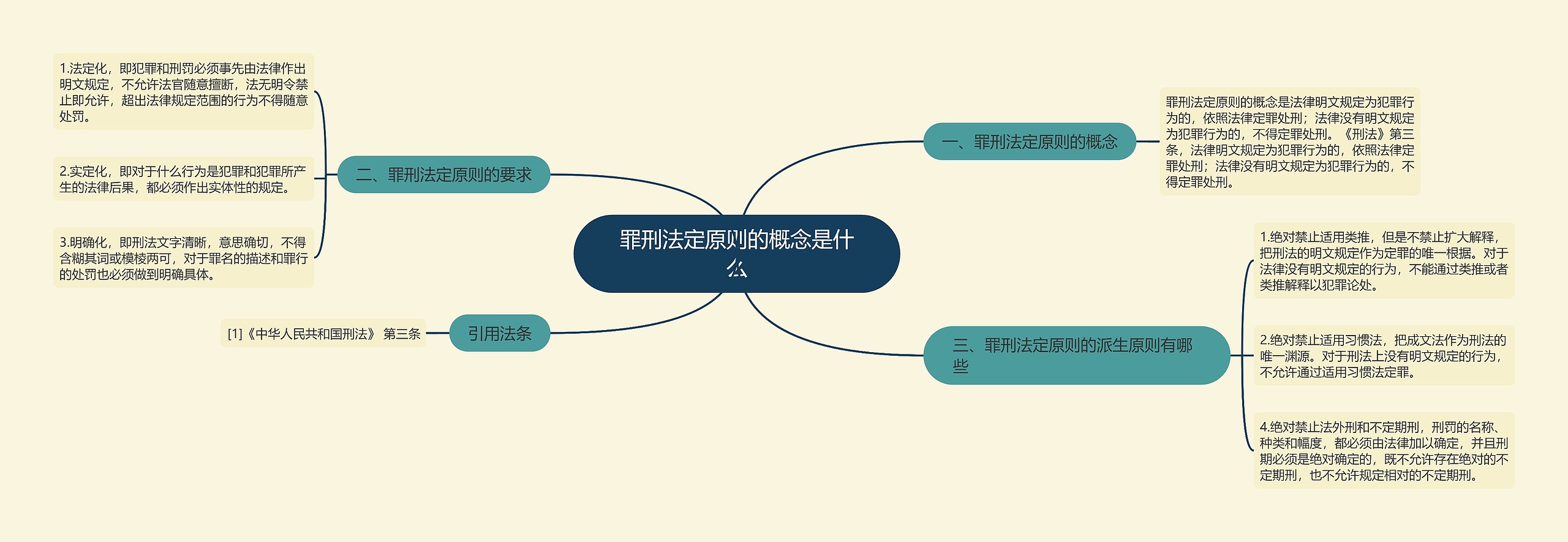 罪刑法定原则的概念是什么思维导图