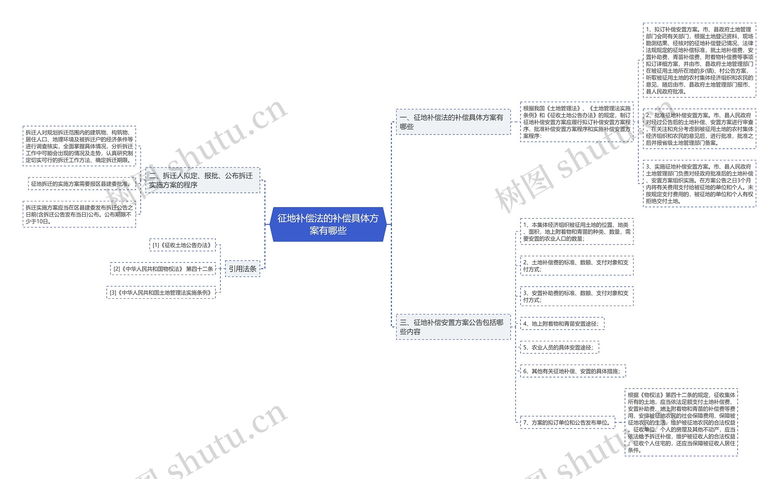 征地补偿法的补偿具体方案有哪些思维导图