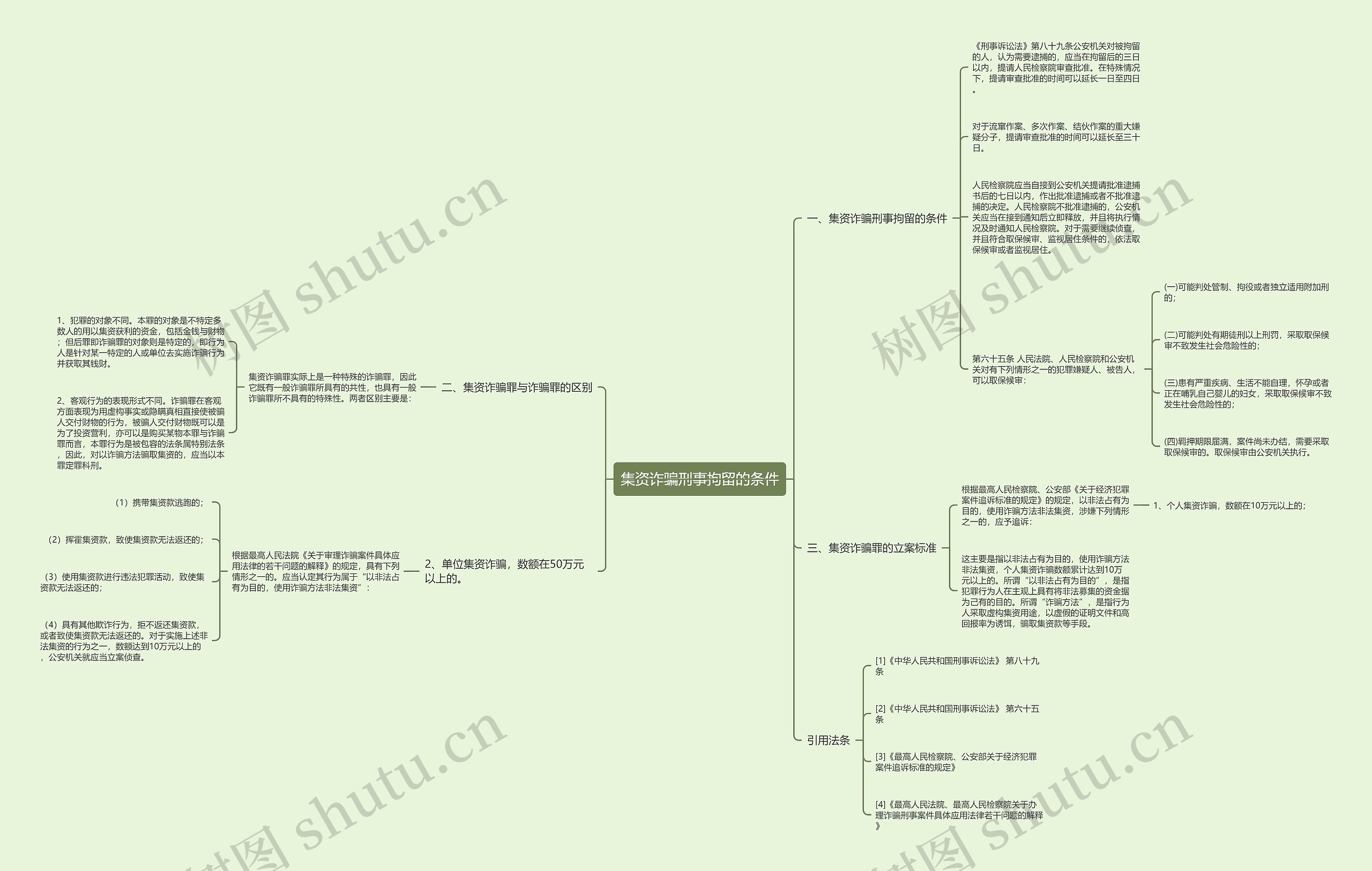 集资诈骗刑事拘留的条件思维导图