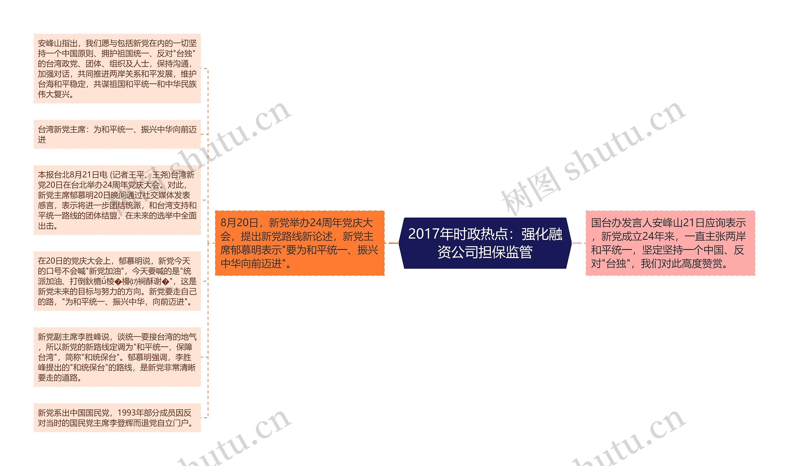 2017年时政热点：强化融资公司担保监管思维导图