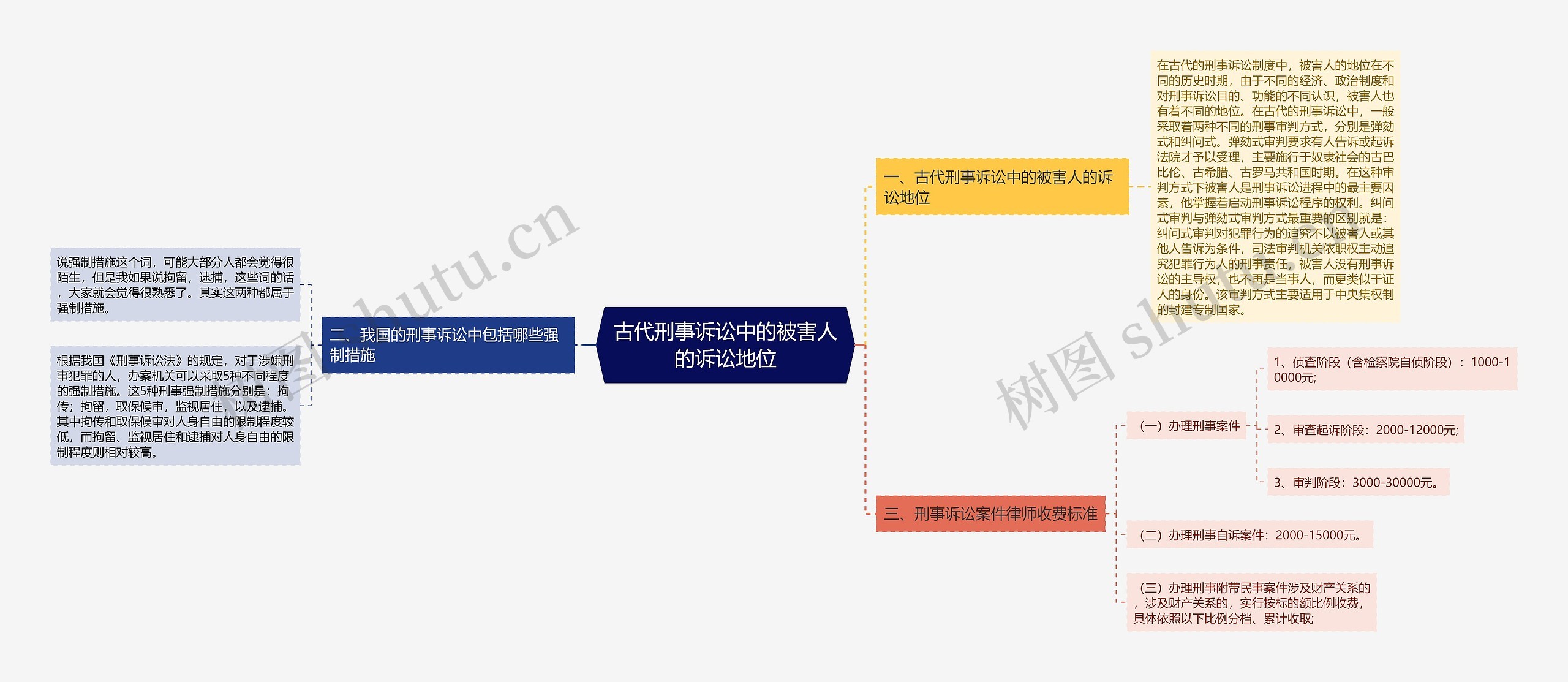 古代刑事诉讼中的被害人的诉讼地位思维导图