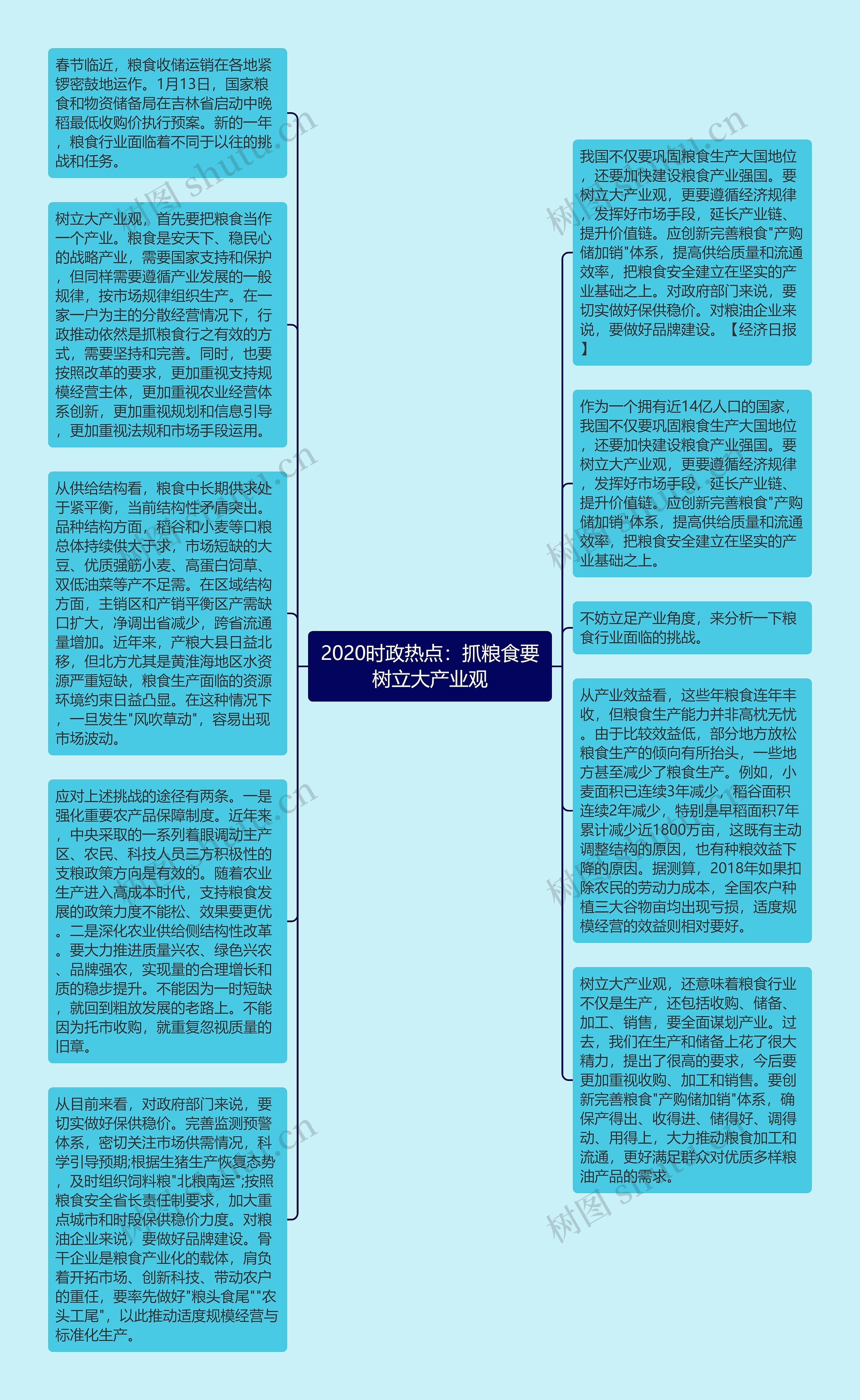 2020时政热点：抓粮食要树立大产业观思维导图