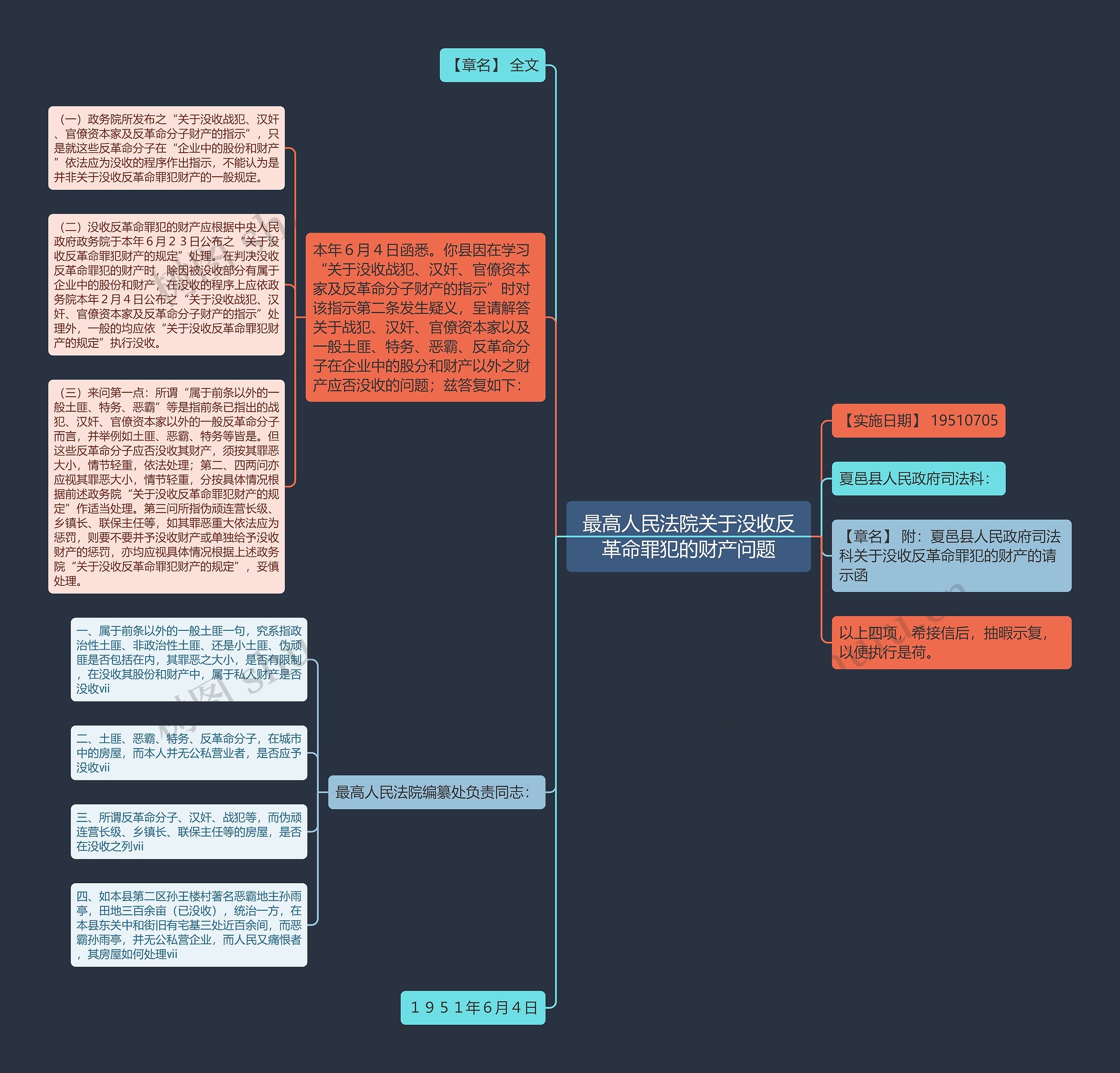 最高人民法院关于没收反革命罪犯的财产问题思维导图