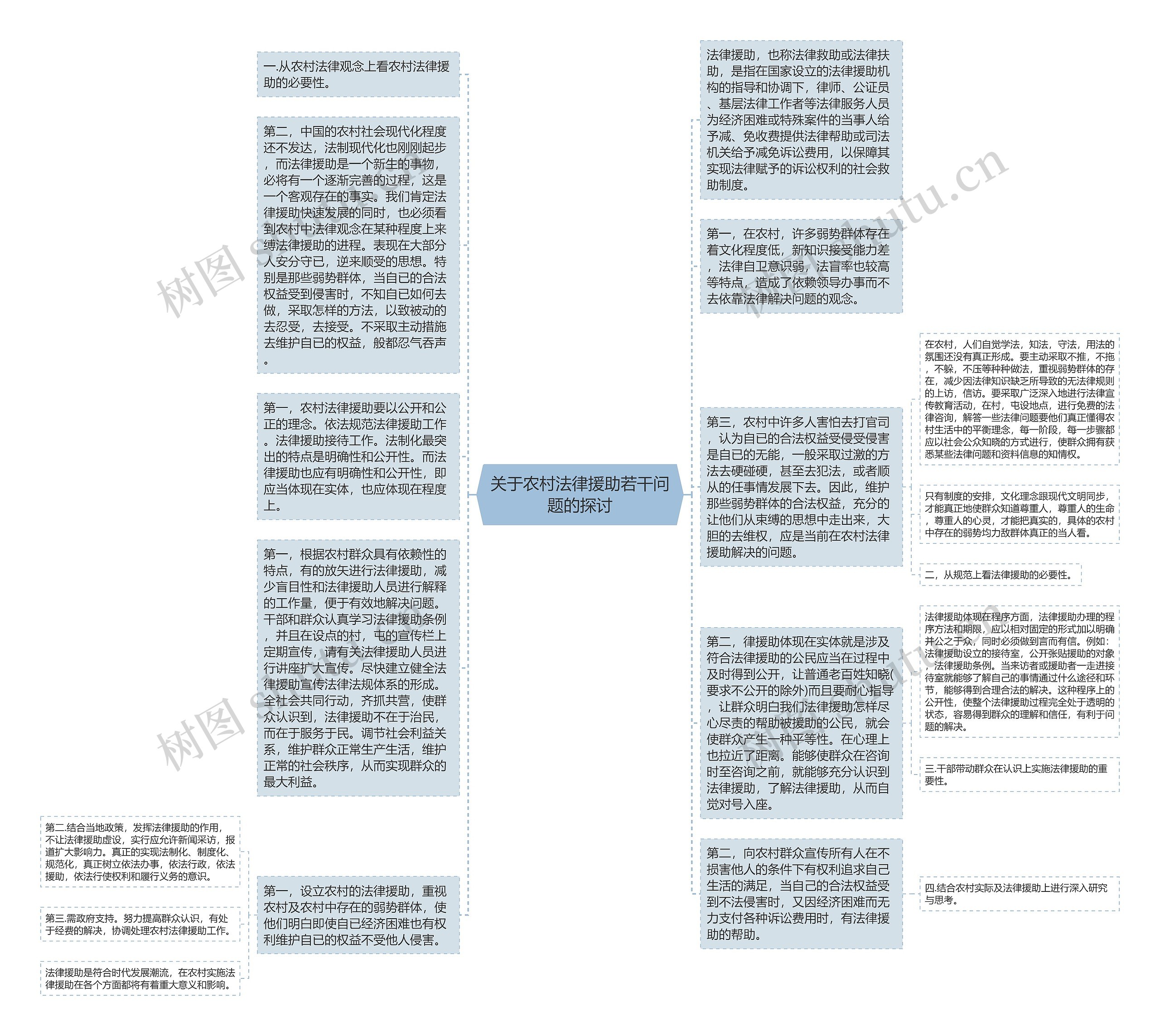 关于农村法律援助若干问题的探讨思维导图