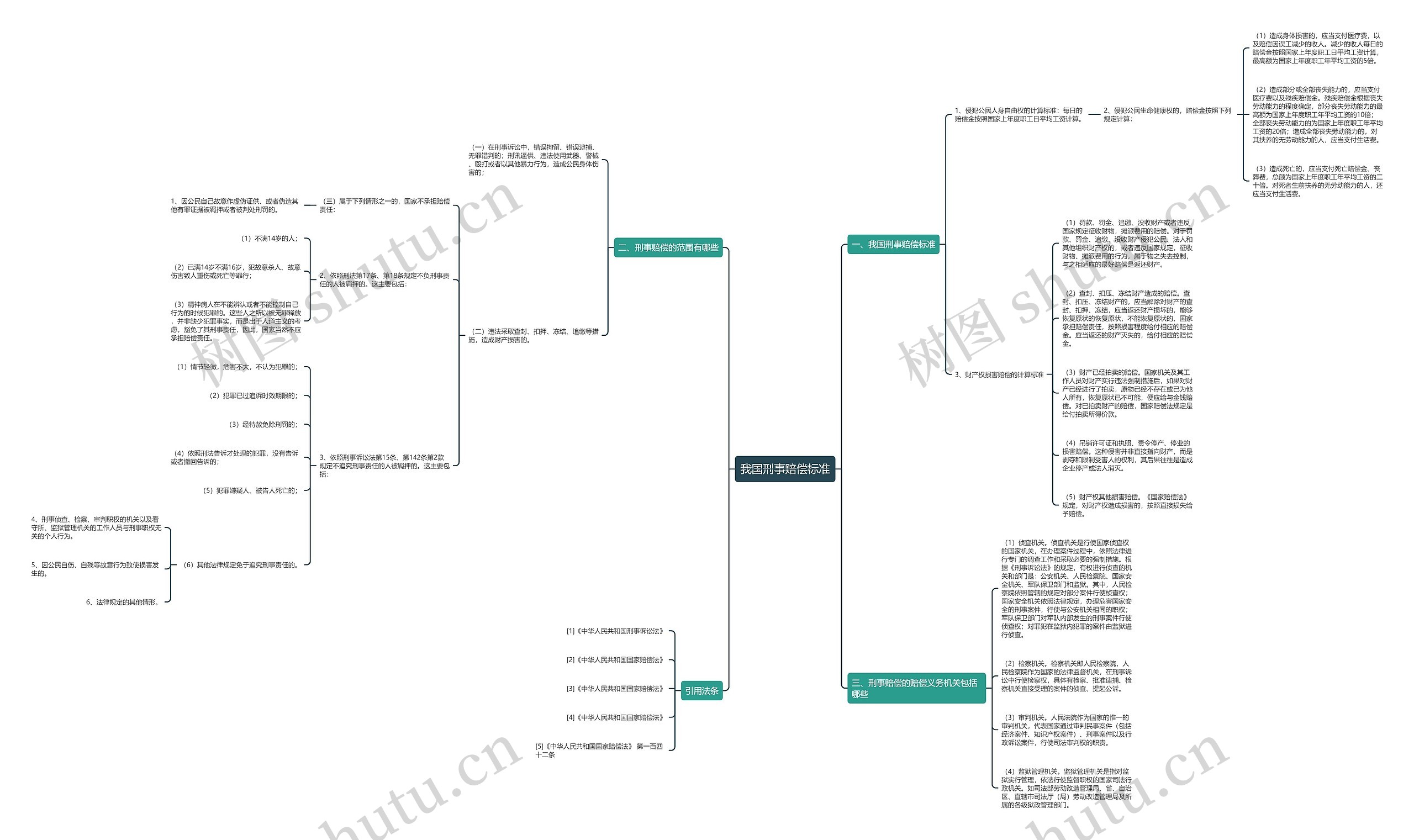 我国刑事赔偿标准思维导图
