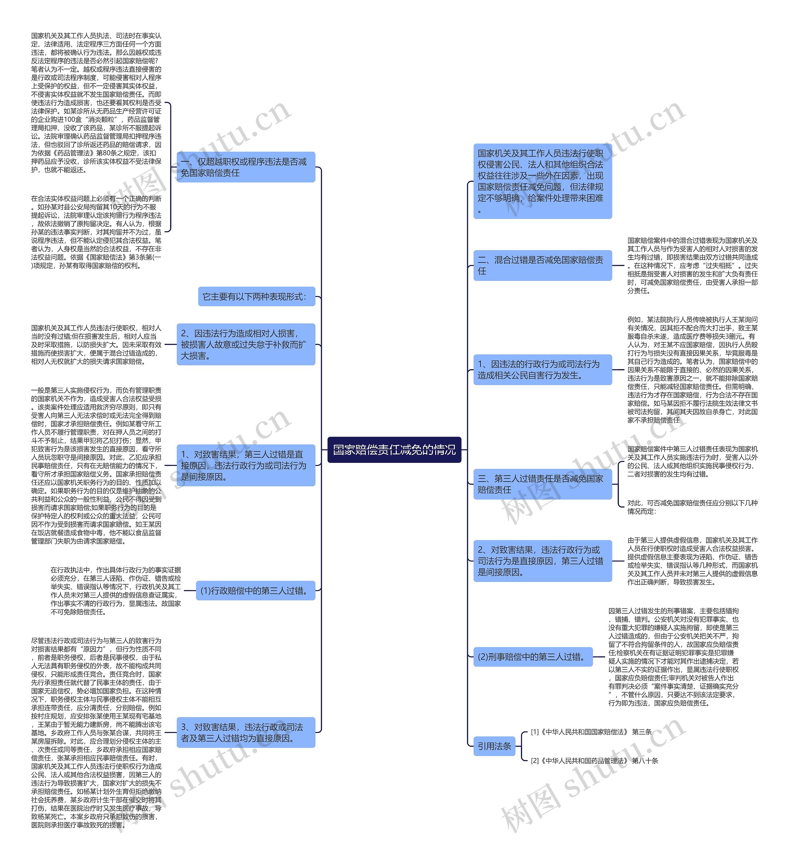 国家赔偿责任减免的情况思维导图