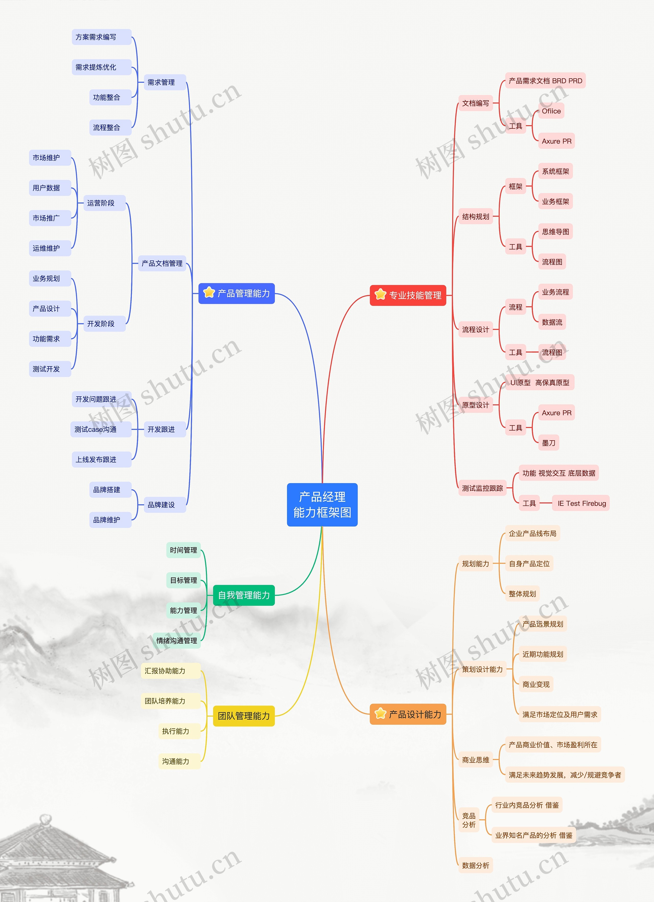 产品经理
能力框架图思维导图